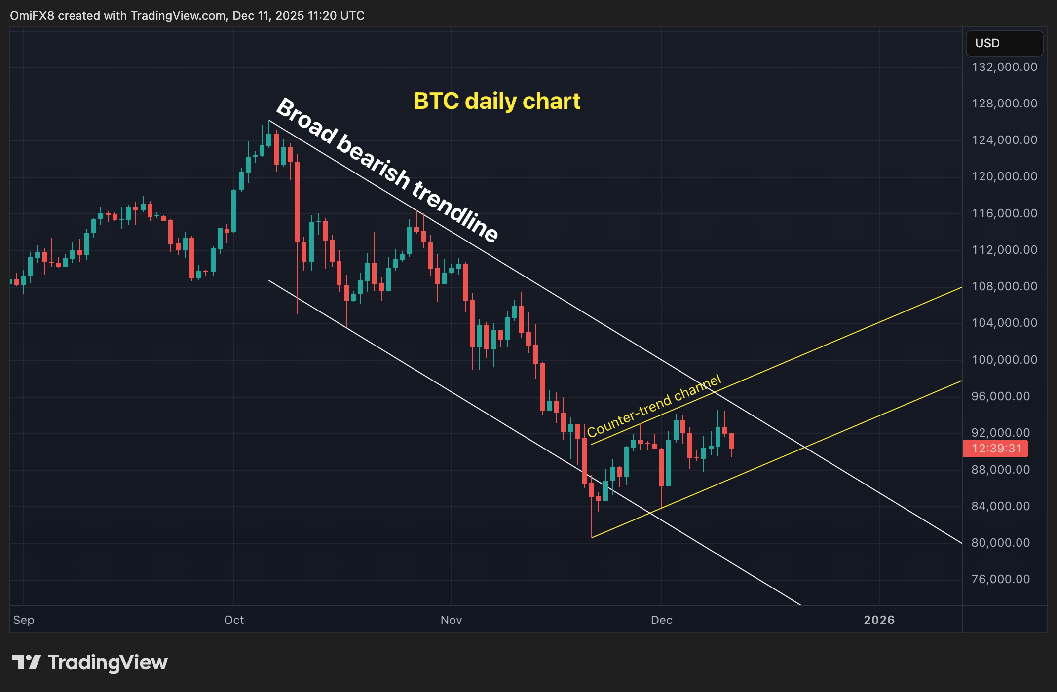 5억 달러 자금 흐름 한 달간 실종: 크립토 데이북 아메리카