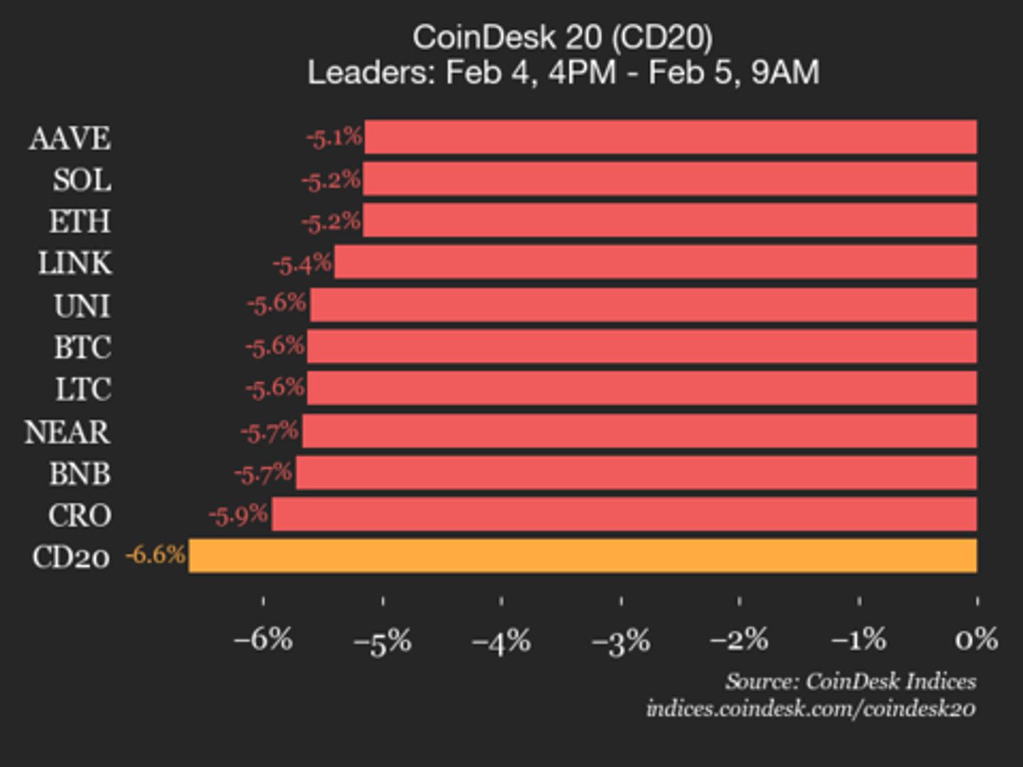 CoinDesk 20 performance update: Ripple (XRP) plunges 12.2% as index declines