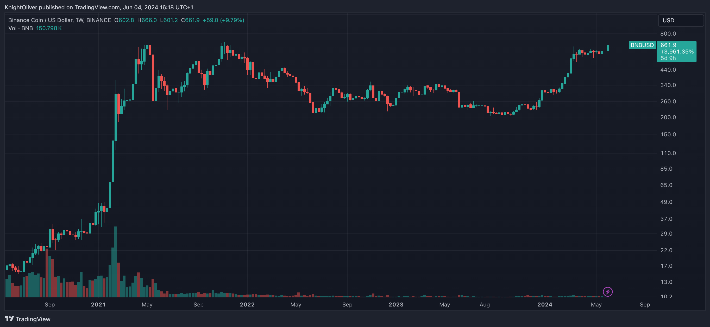 Options Traders Brace for Volatility as BNB Nears Record High