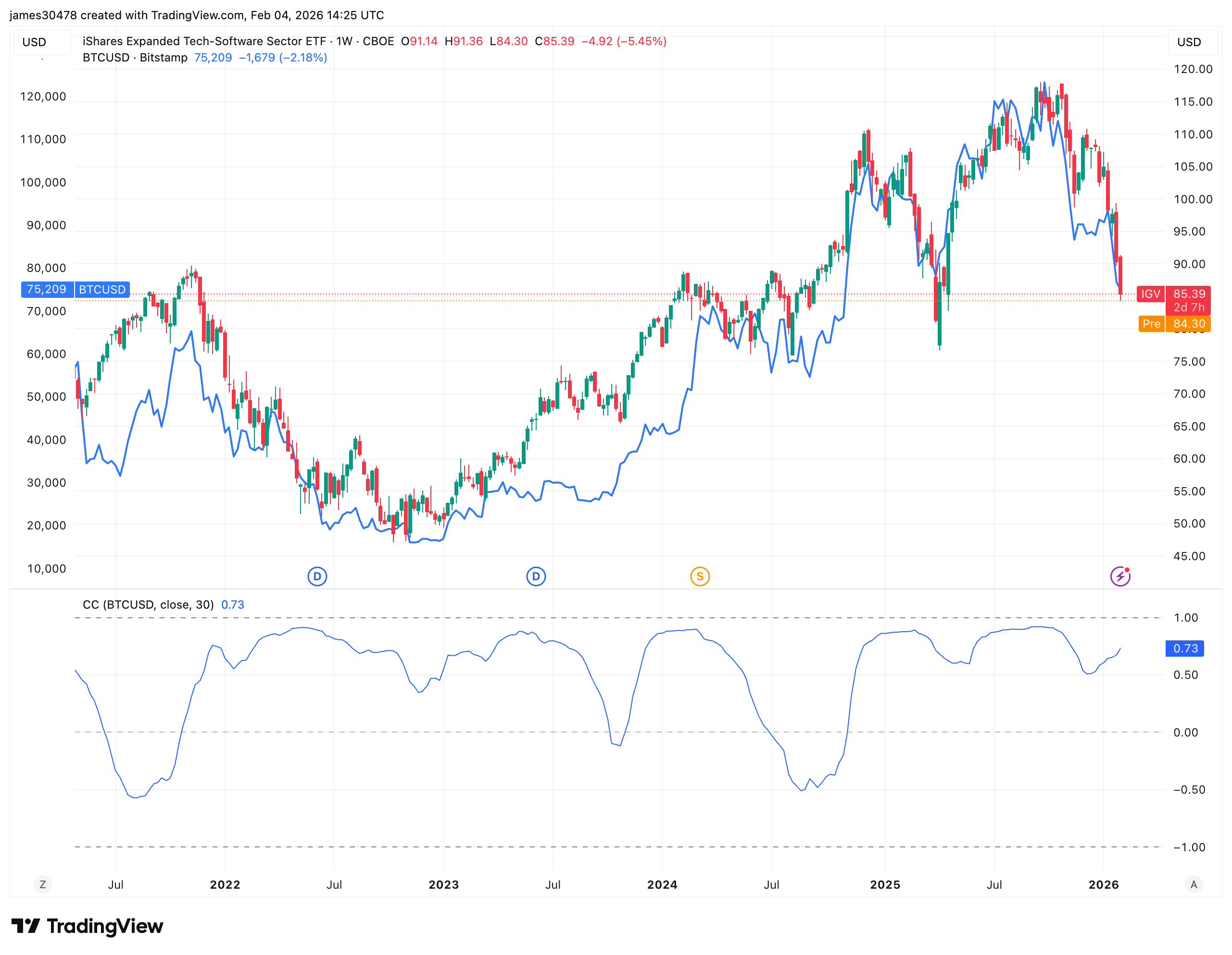 La corrélation de Bitcoin avec le secteur du stock de logiciels en difficulté est en croissance - CoinDesk | Related Crypto Article