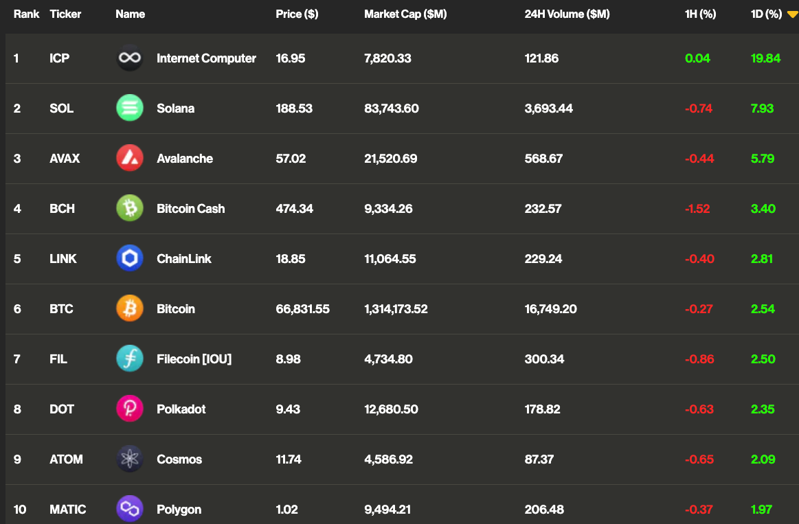 First Mover Americas: Back in the Green