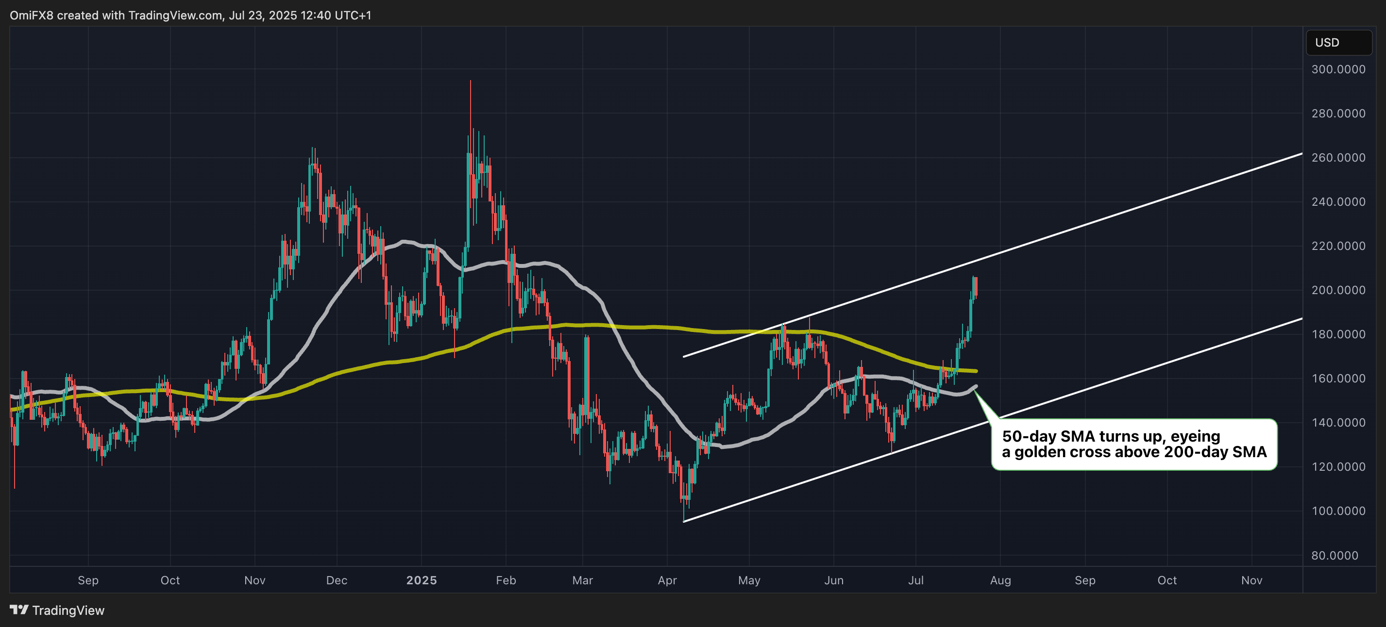 SOL. (TradingView) SOL. (TradingView)