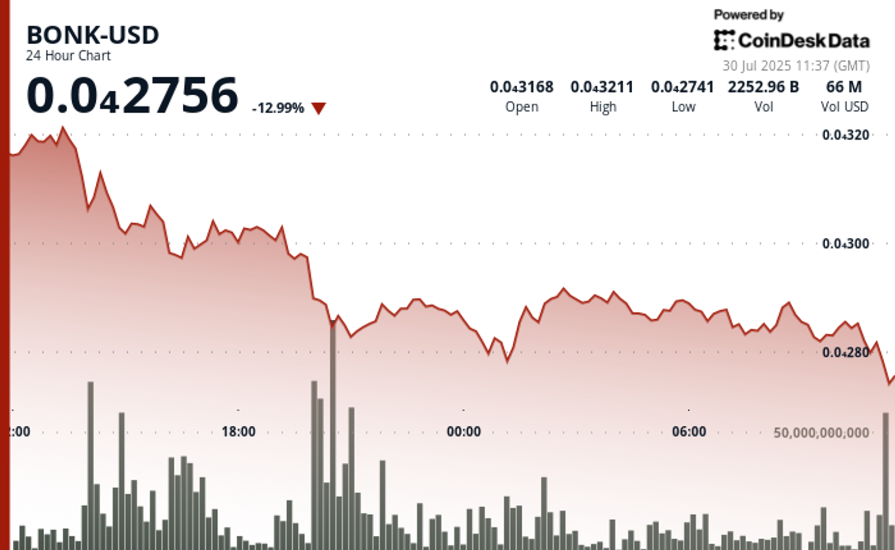 BONK Sinks 12% as Meme Token Sector Faces Heavy Sell-Off BONK Sinks 12% as Meme Token Sector Faces Heavy Sell-Off