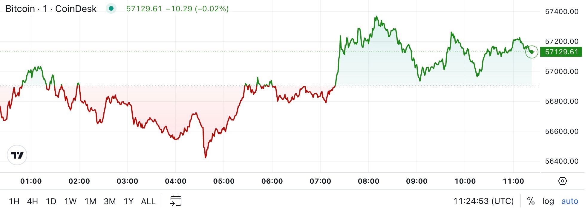 First Mover Americas: Bitcoin Rises to $57K as ETFs End Losing Streak