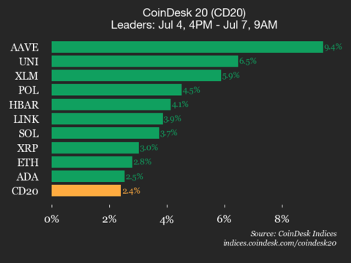 CoinDesk 20 Performance Update: AAVE Gains 9.4% as All Assets Trade Higher CoinDesk 20 Performance Update: AAVE Gains 9.4% as All Assets Trade Higher