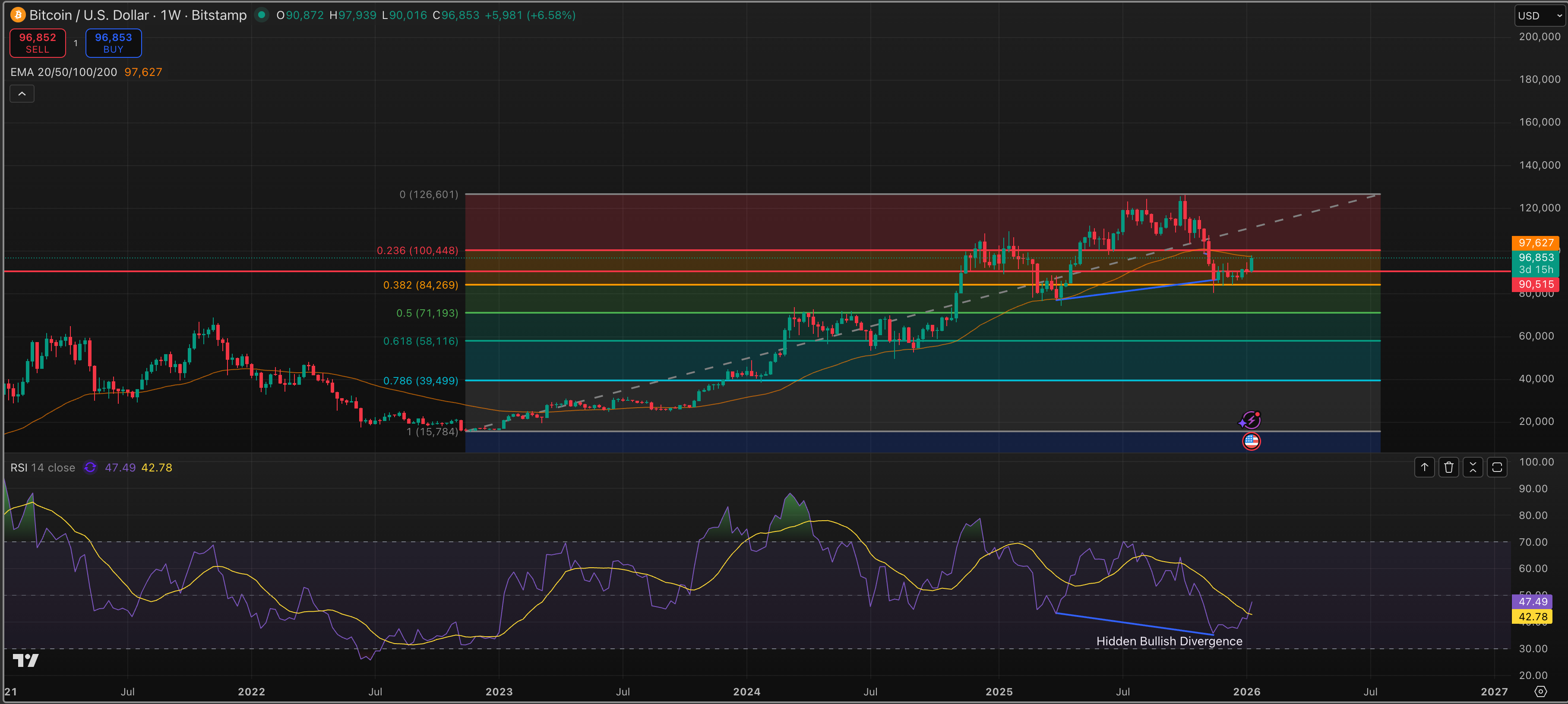 Bitcoin (BTC)-Preis steigt, Öl fällt, da globale Spannungen nachlassen:  Crypto Daybook Americas