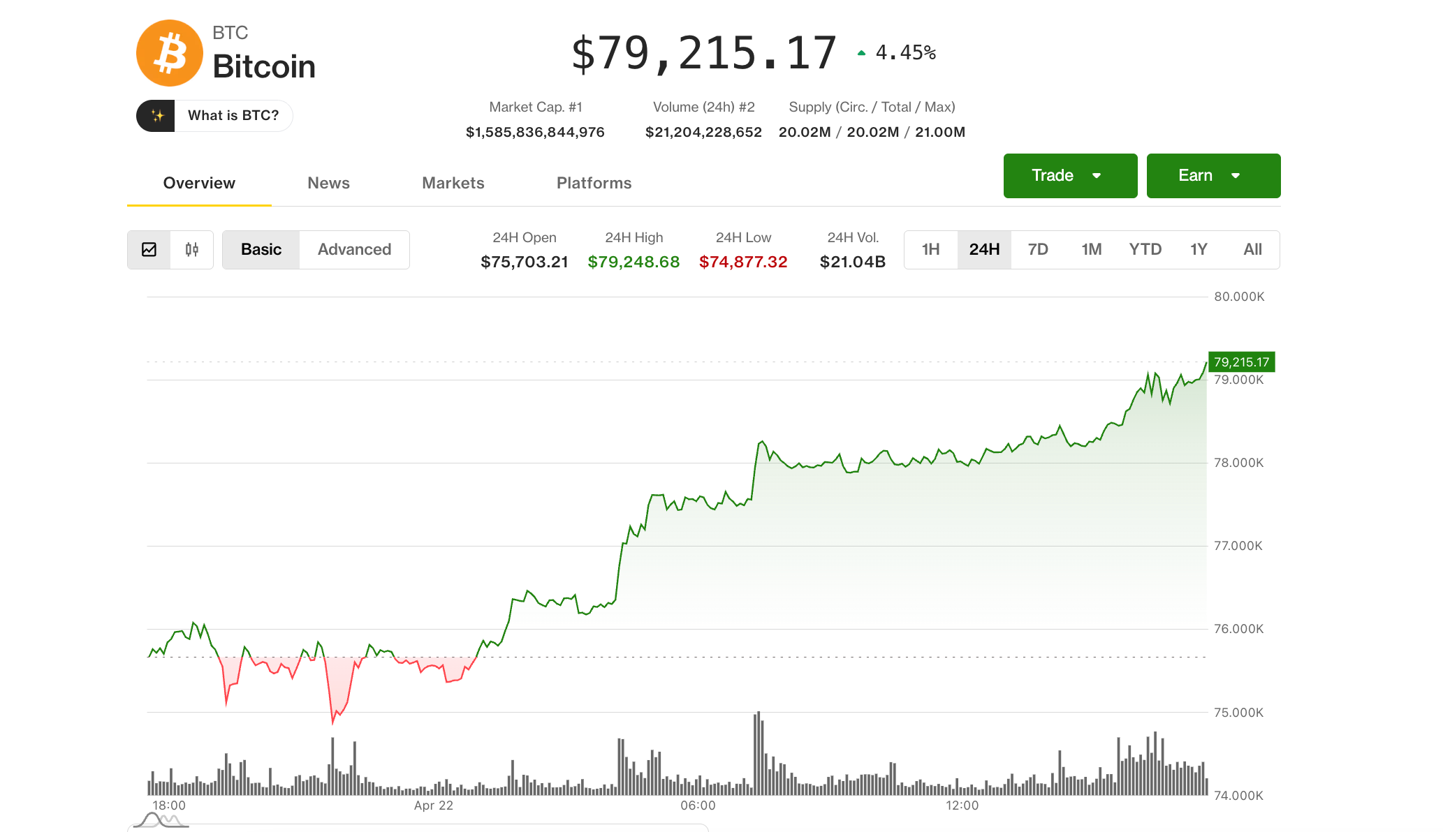 Bitcoin TembRp 1.32 juta (us $79.000) , Siap Melanjutkan Rally di Tengah Sentimen Positif