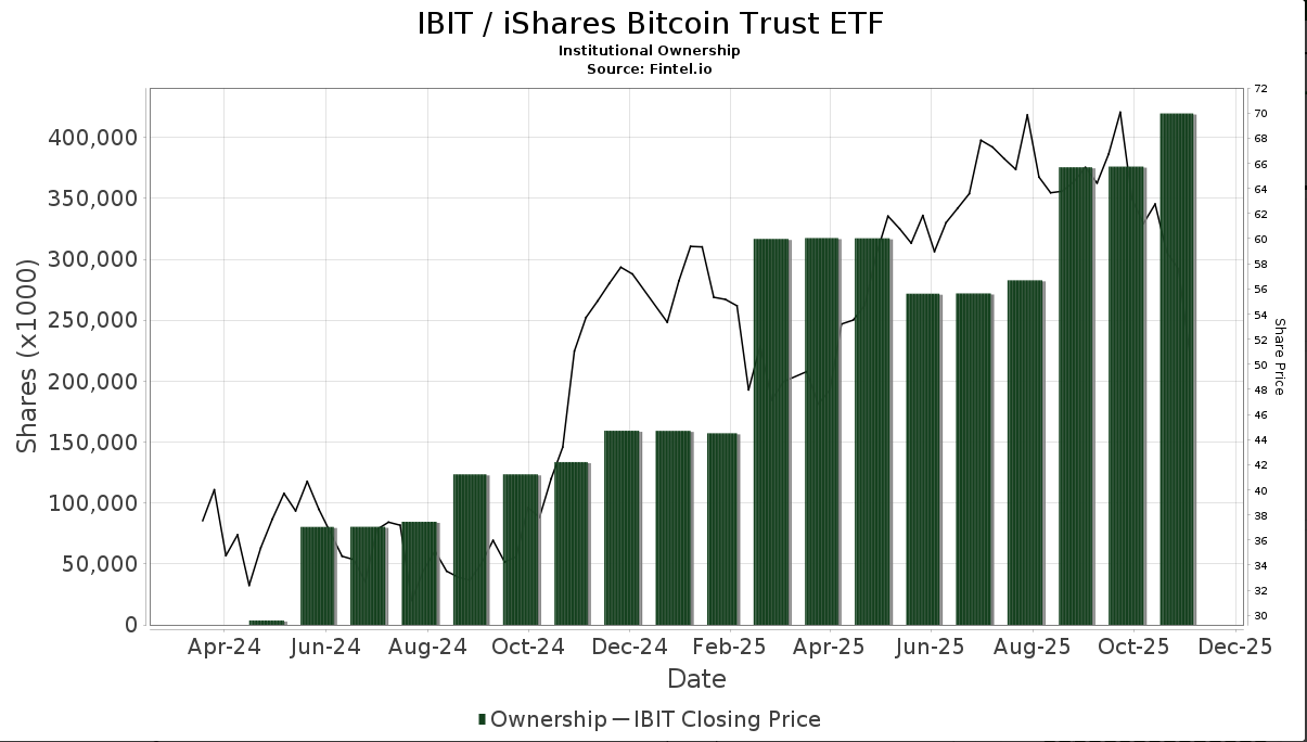 Le fonds de revenu propre de BlackRock augmente ses avoirs en ETF Bitcoin de 14 %