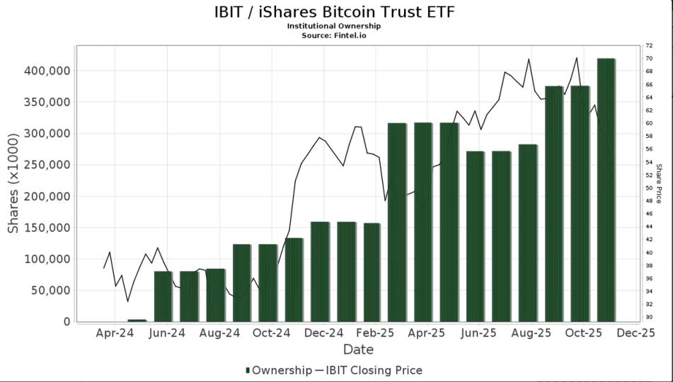 BlackRock’s Own Income Fund Lifts IBIT Stake 14% in Latest Filing BlackRock’s Own Income Fund Lifts IBIT Stake 14% in Latest Filing