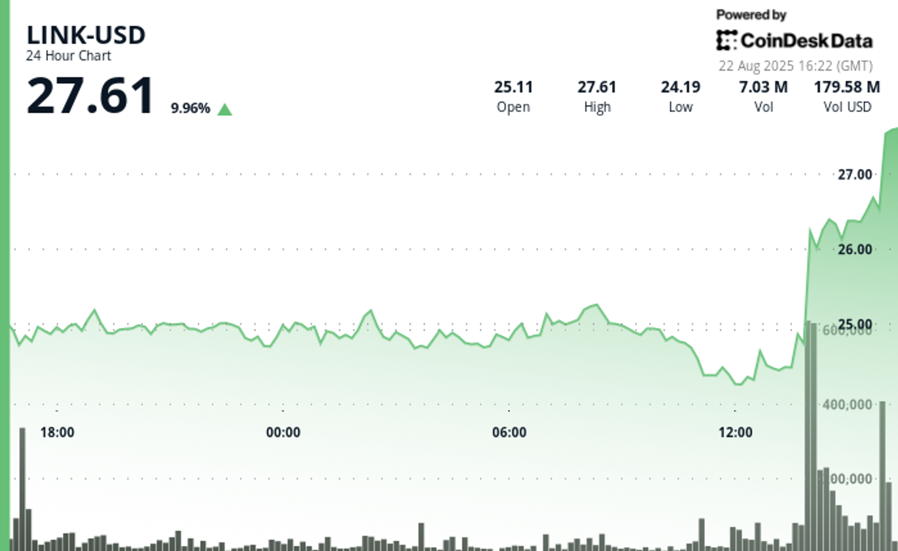 Chainlink’s LINK Rallies 12% to New 2025 High Amid Token Buyback, Broader Crypto Rally Chainlink’s LINK Rallies 12% to New 2025 High Amid Token Buyback, Broader Crypto Rally
