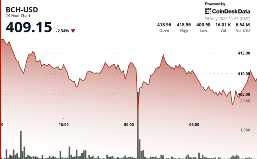 Bitcoin Cash Price Chart