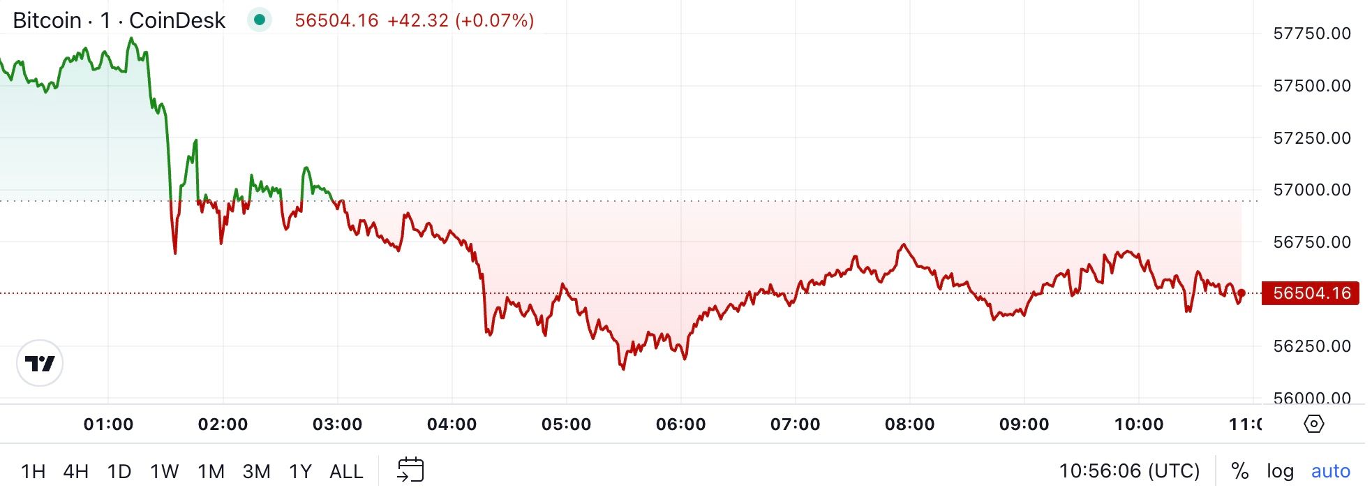 First Mover Americas: Bitcoin Drops Below $56.5K on Risk-Off Day