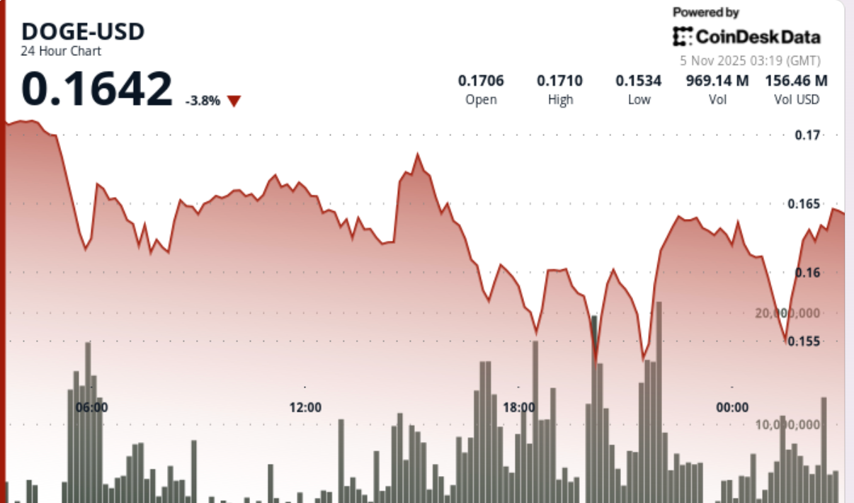 Dogecoin Falls 5% as Lower-Lows Pattern Aids Bearish Outlook