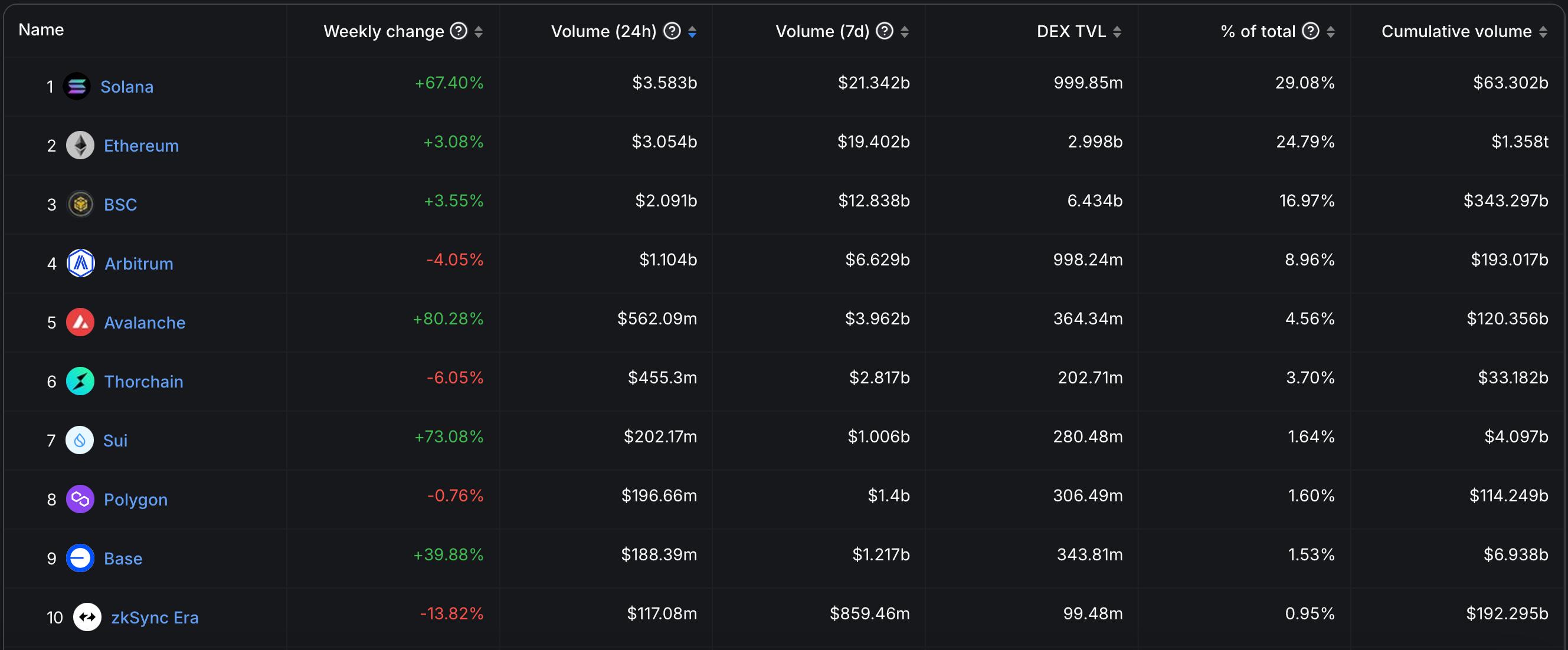 Solana Leapfrogs Ethereum on DEX Volume