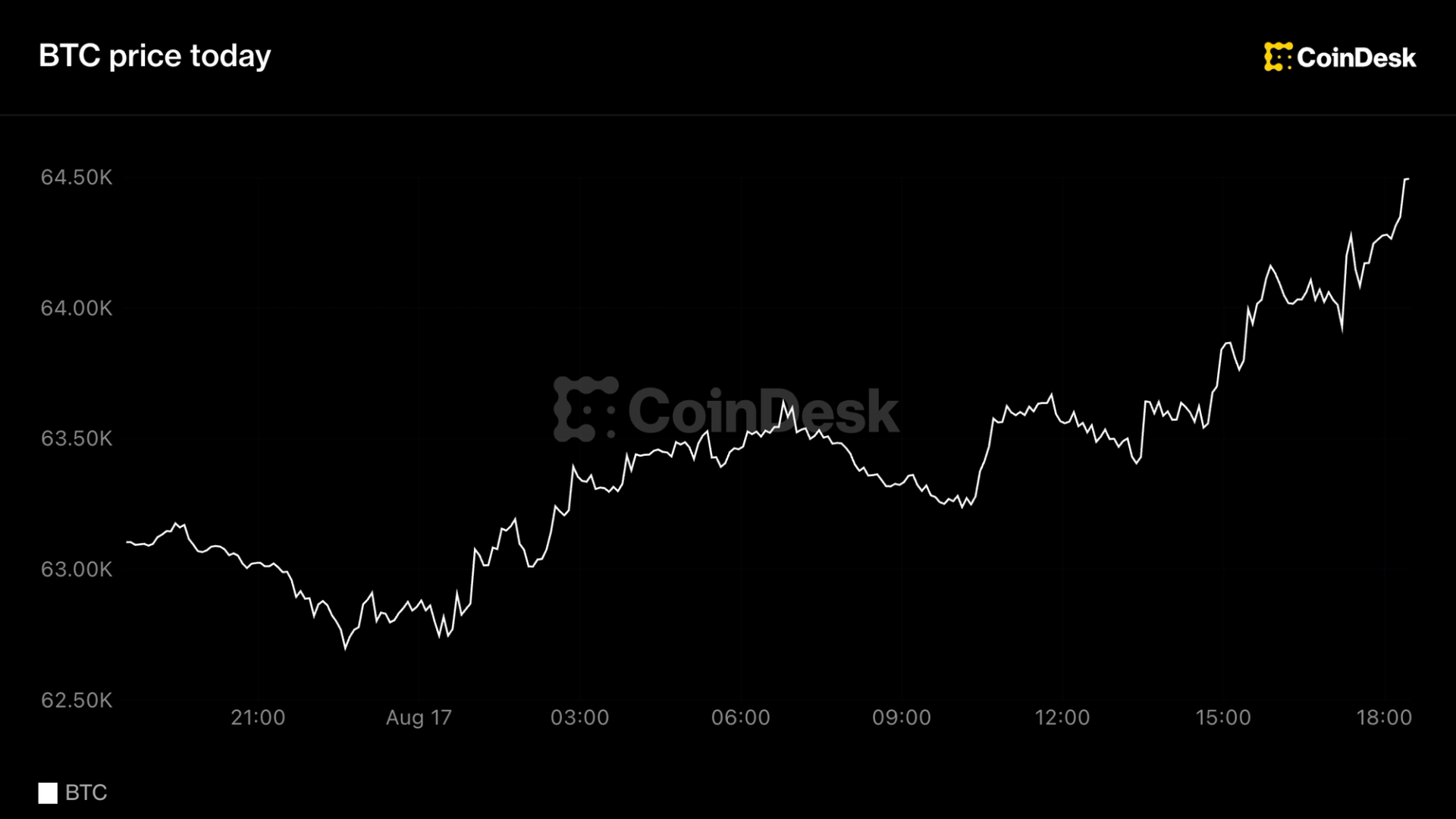 Live updates: Bitcoin rises above $64,000 as big AI compute deals continue to roll in