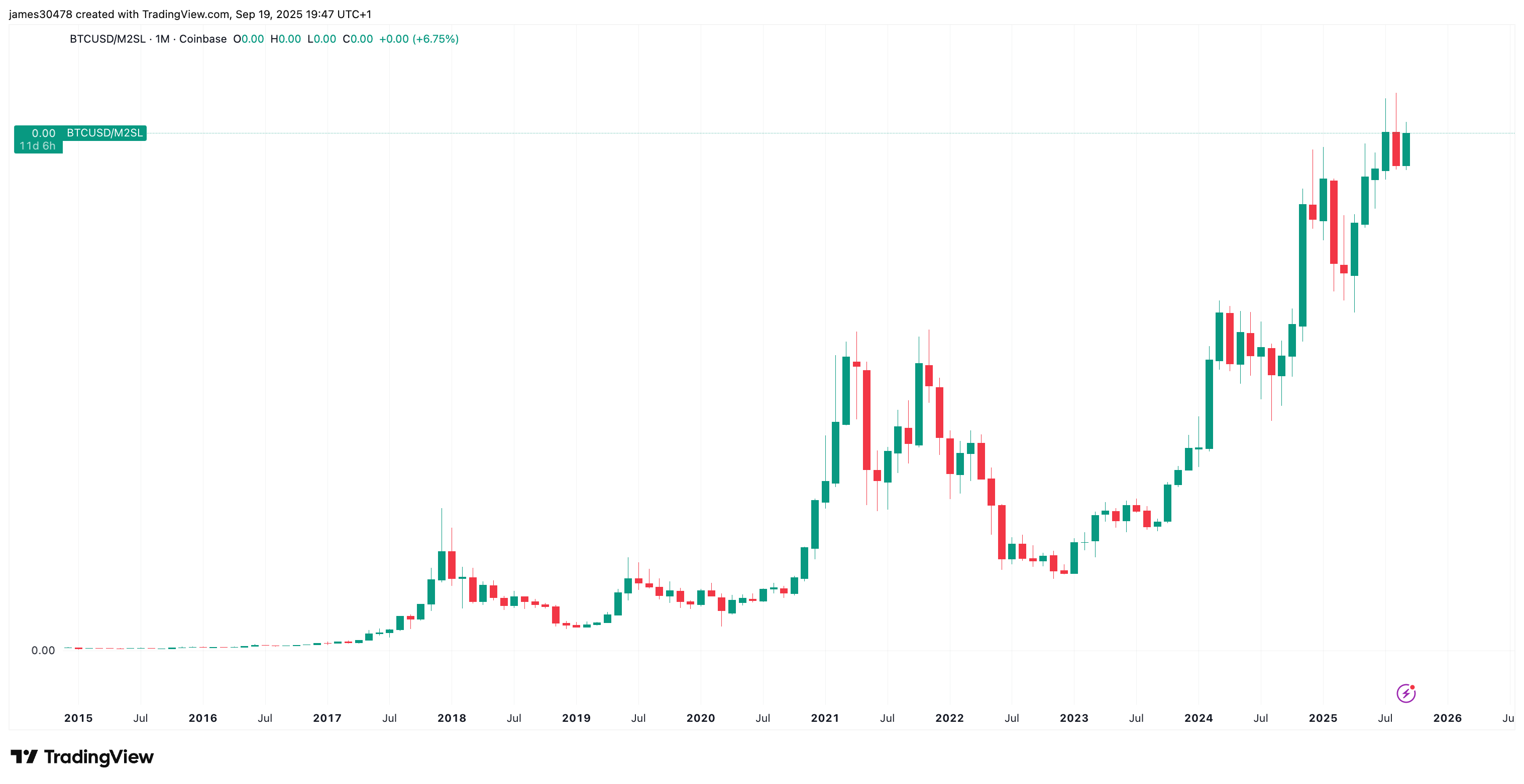 Bitcoin relative to M2 money supply Bitcoin relative to M2 money supply