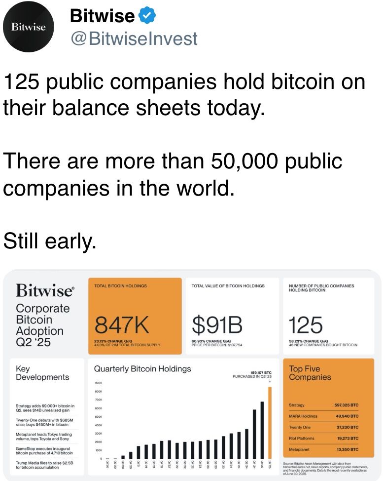 125 public companies hold bitcoin on their balance sheets today. 125 public companies hold bitcoin on their balance sheets today.