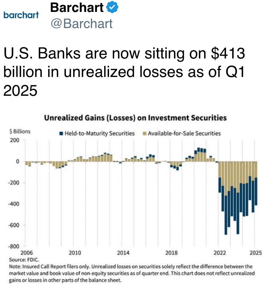 U.S. Banks are now sitting on $413 billion in unrealized losses as of Q1 2025