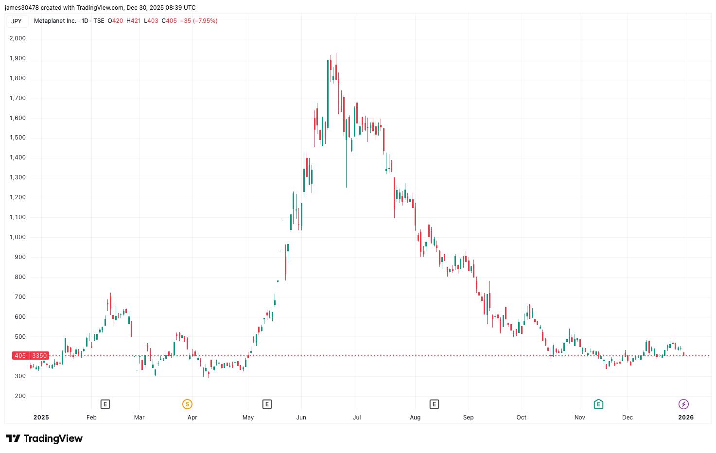 Metaplanet erwirbt 4.279 BTC und erhöht den Gesamtbestand auf 35.102 BTC