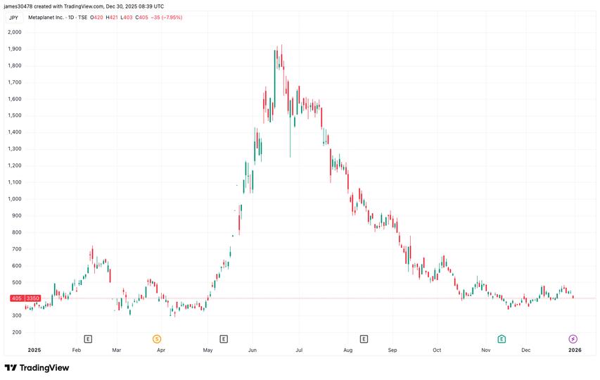 Metaplanet acquires 4,279 BTC, lifts total holdings to 35,102 BTC Metaplanet acquires 4,279 BTC, lifts total holdings to 35,102 BTC