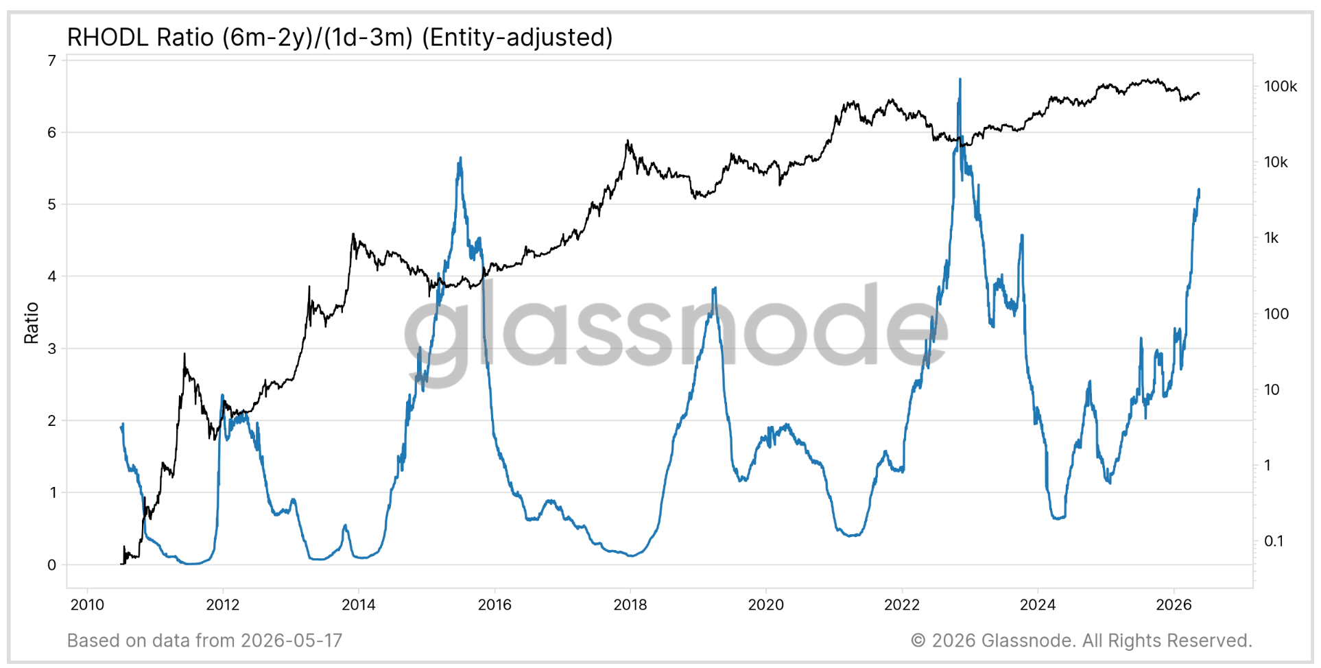 These bitcoin metrics suggest February’s $60,000 selloff may have marked the bottom