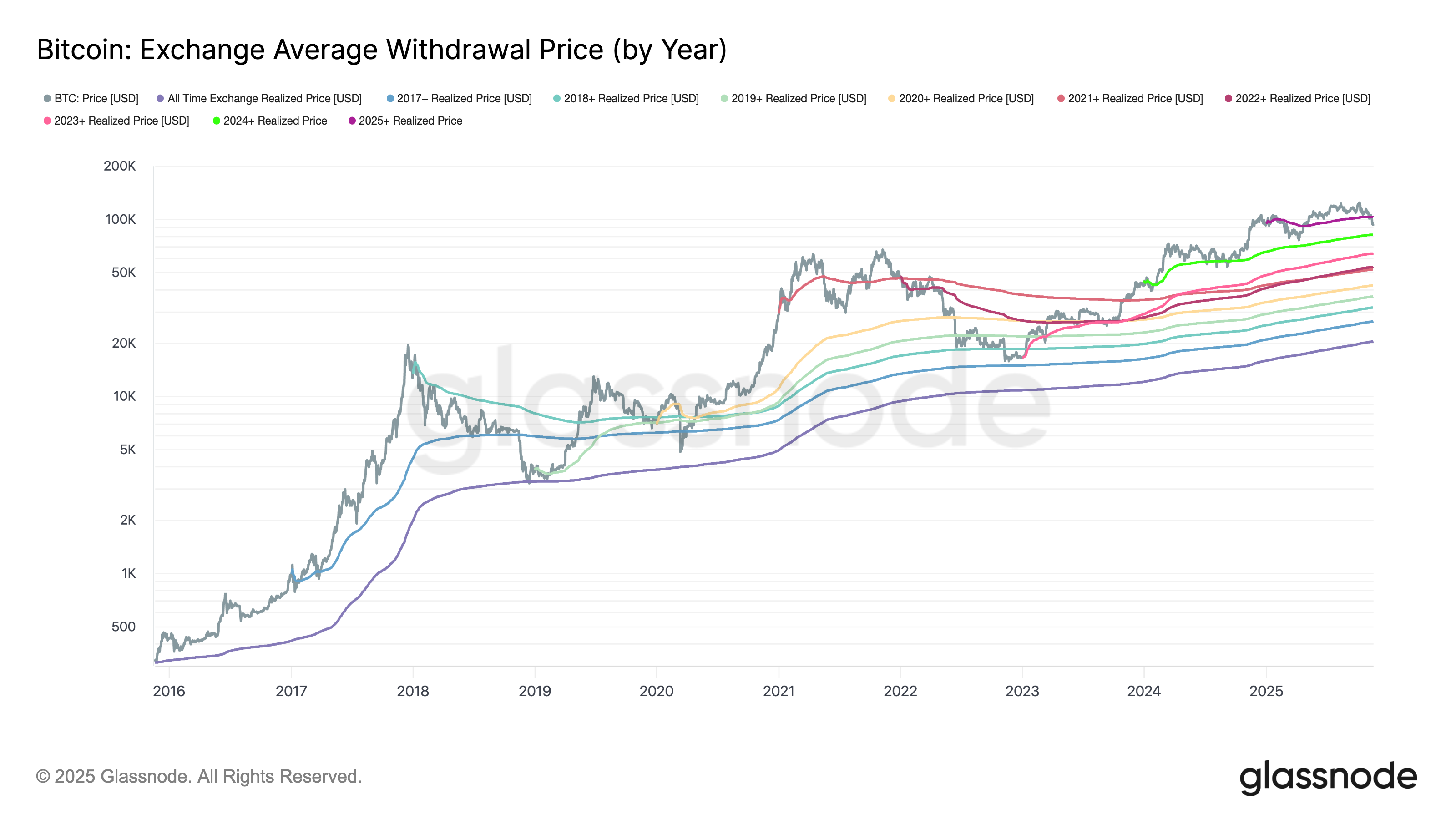 BTC 조정, 4월 하락과 유사하게 2025년 매수자들 손실로 전환