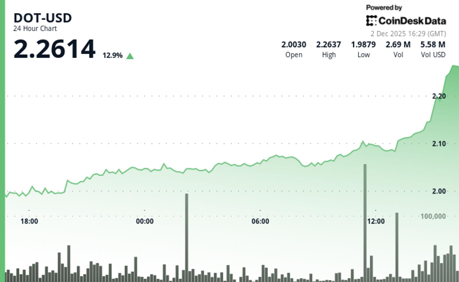 DOT Worth Information: Polkadot Surges 13% After Breaking Above Key Resistance DOT Worth Information: Polkadot Surges 13% After Breaking Above Key Resistance