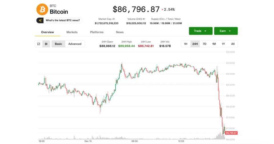 Bitcoin Plunges Below $87K as Crypto Weakness Worsens