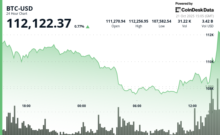 Bitcoin Catches Bid, Jumping Above $112K as Gold and Silver Plunge