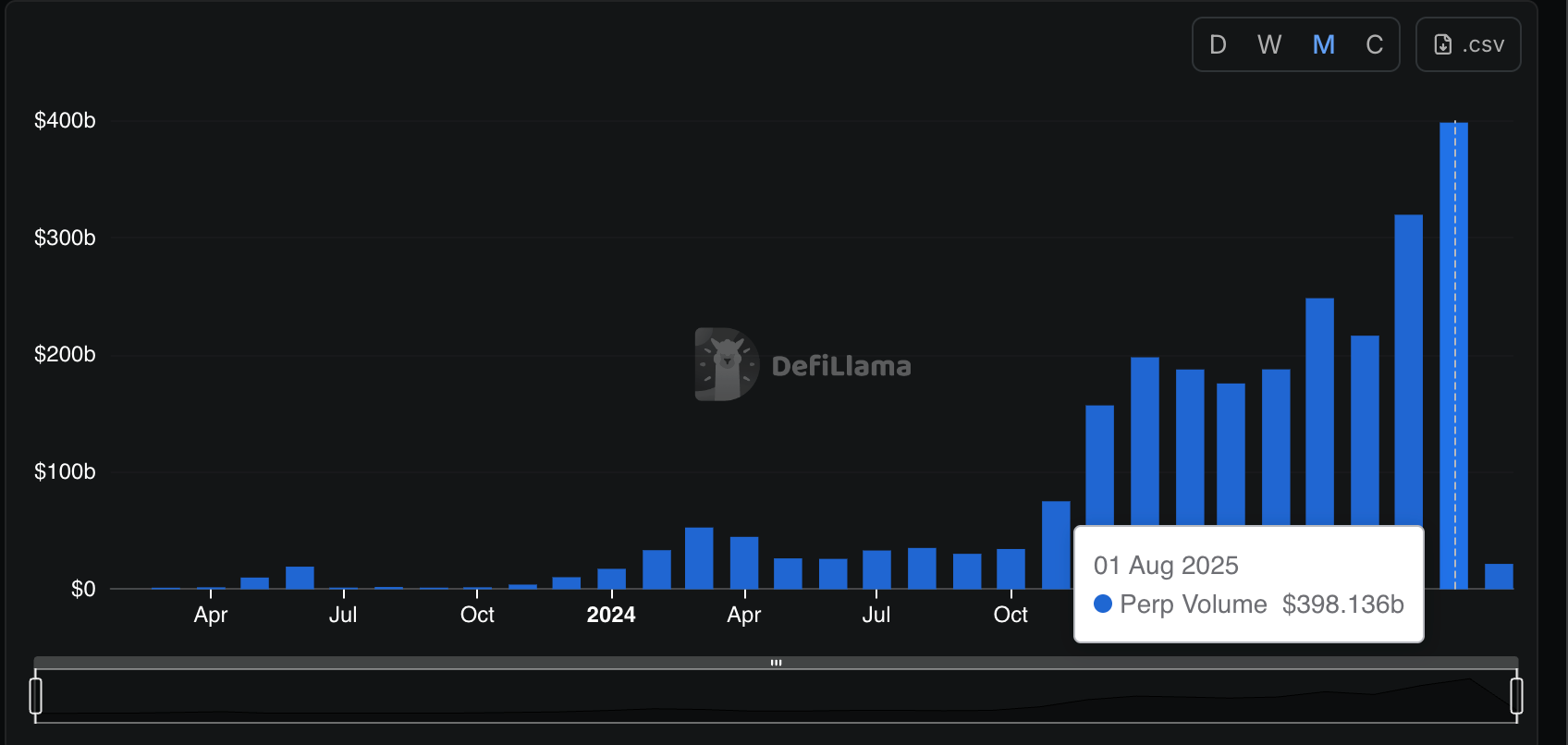 Hyperliquid monthly perp volume. (DefiLlama) Hyperliquid monthly perp volume. (DefiLlama)