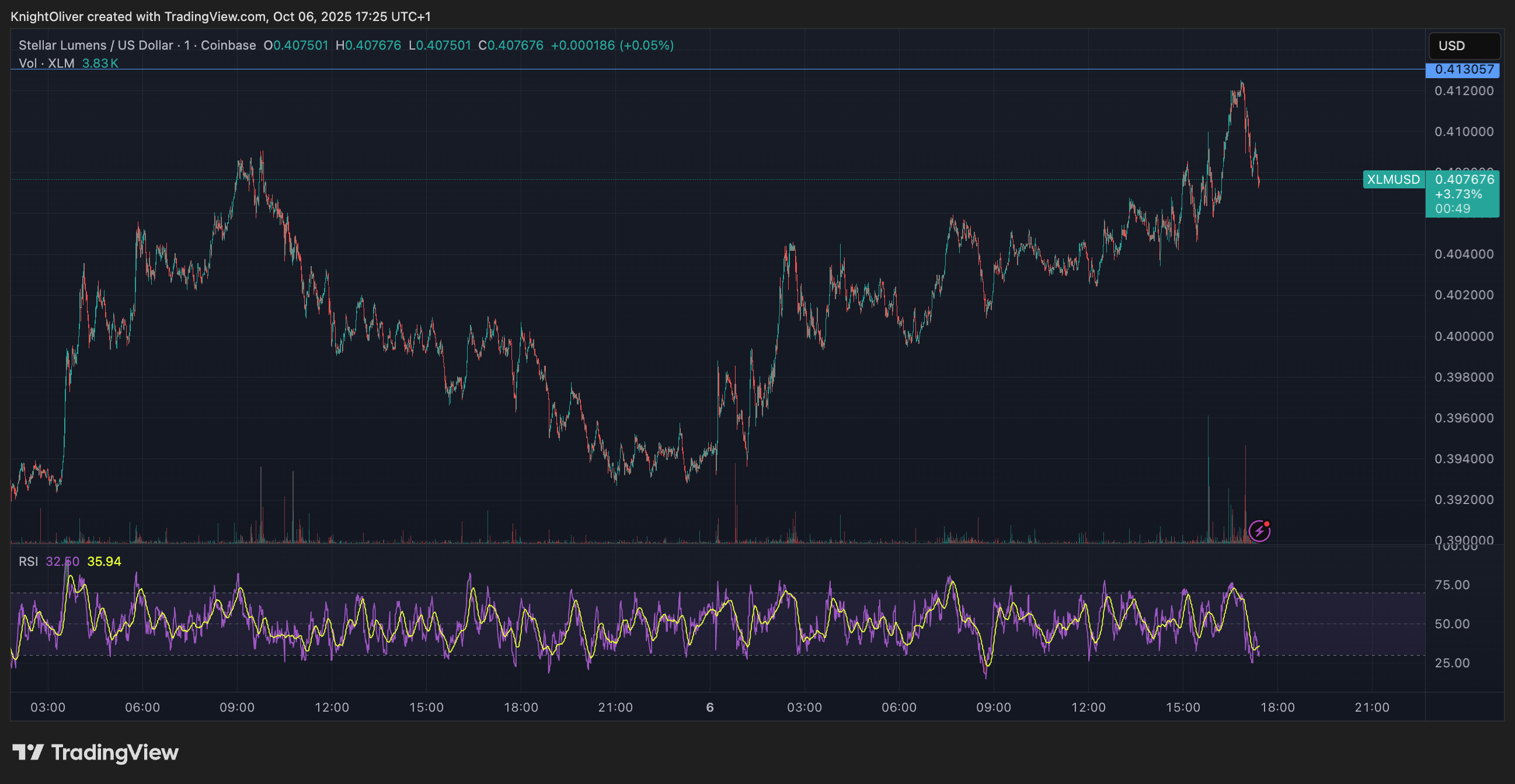 XLM/USD (TradingView) XLM/USD (TradingView)
