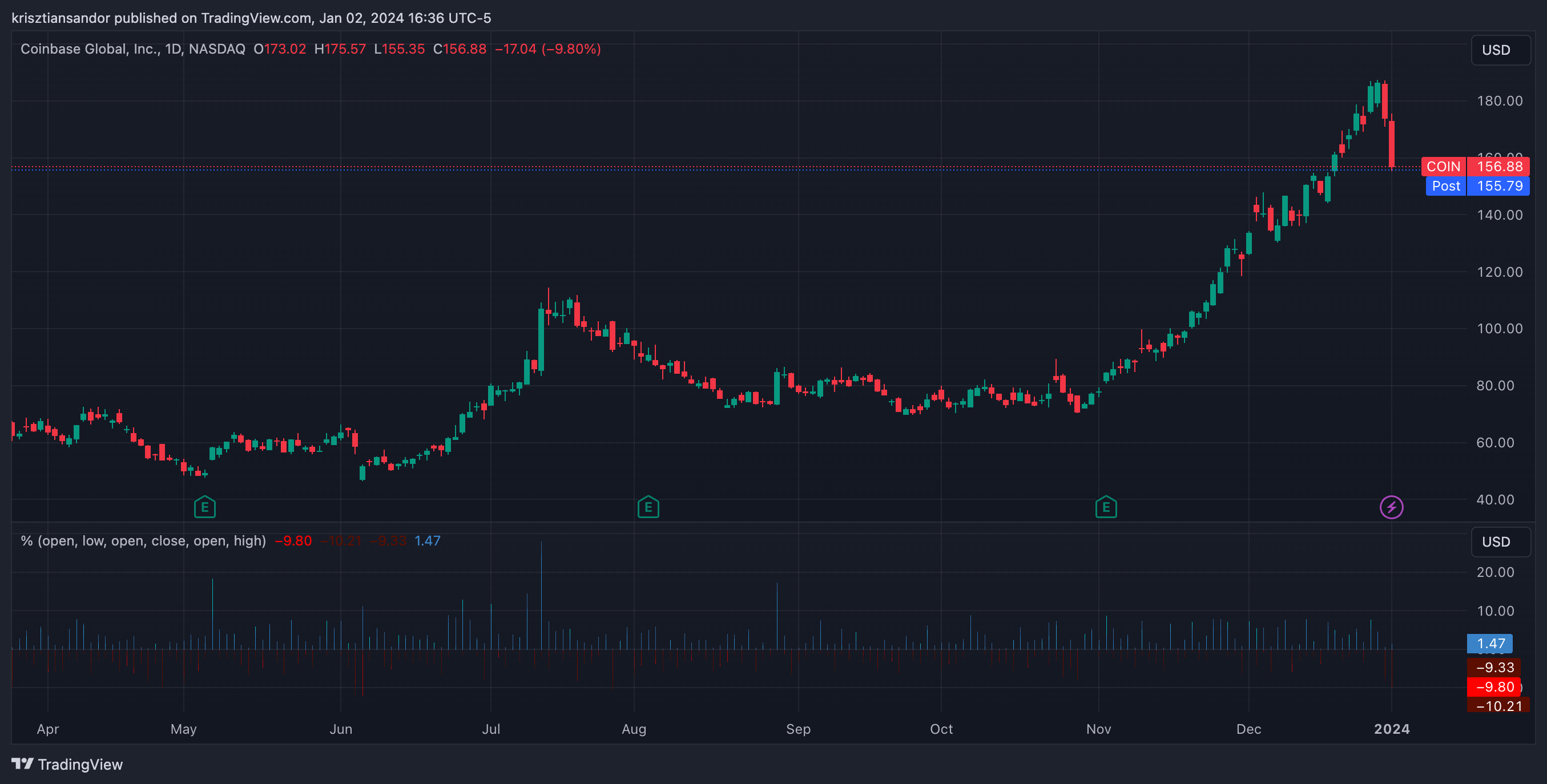 Coinbase Buckles 10% as Crypto Stocks Falter Despite Bitcoin Topping $45K