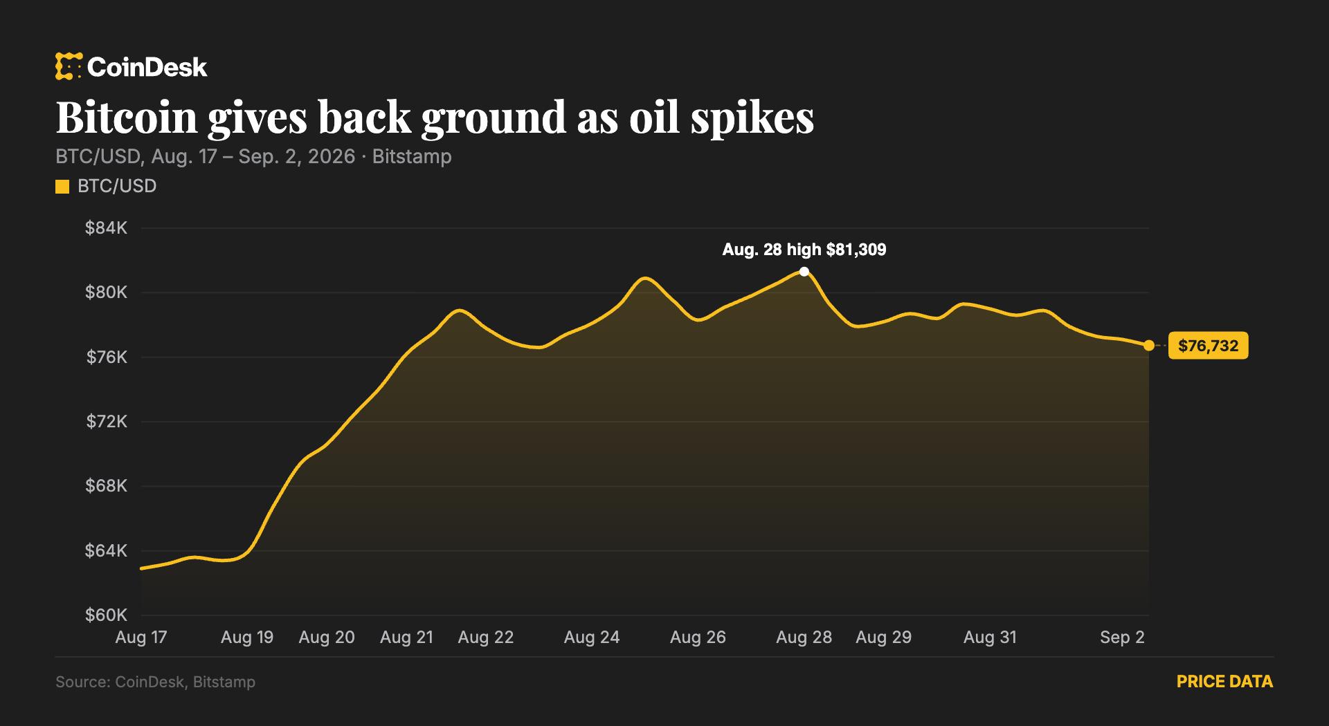 Bitcoin slips below $76,500 as U.S. strikes on Iran send oil above $93