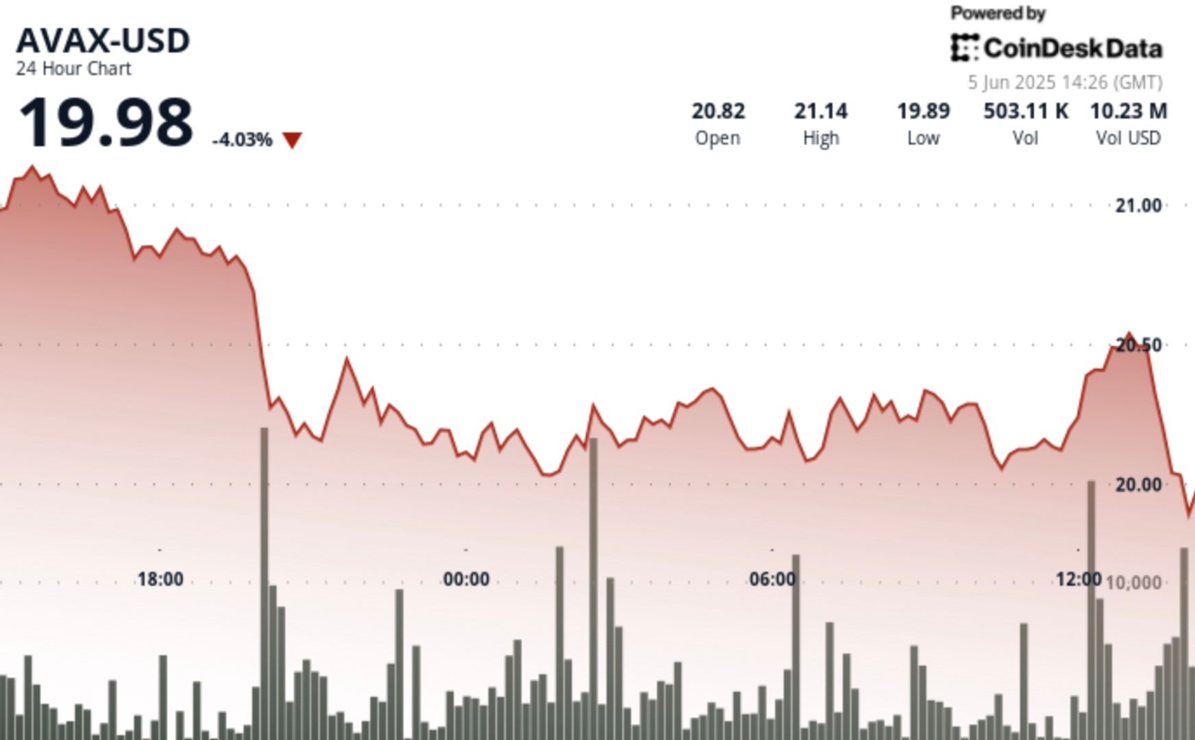 AVAX Drops 5%, Forming Bearish Pattern on Short Time Frame AVAX Drops 5%, Forming Bearish Pattern on Short Time Frame