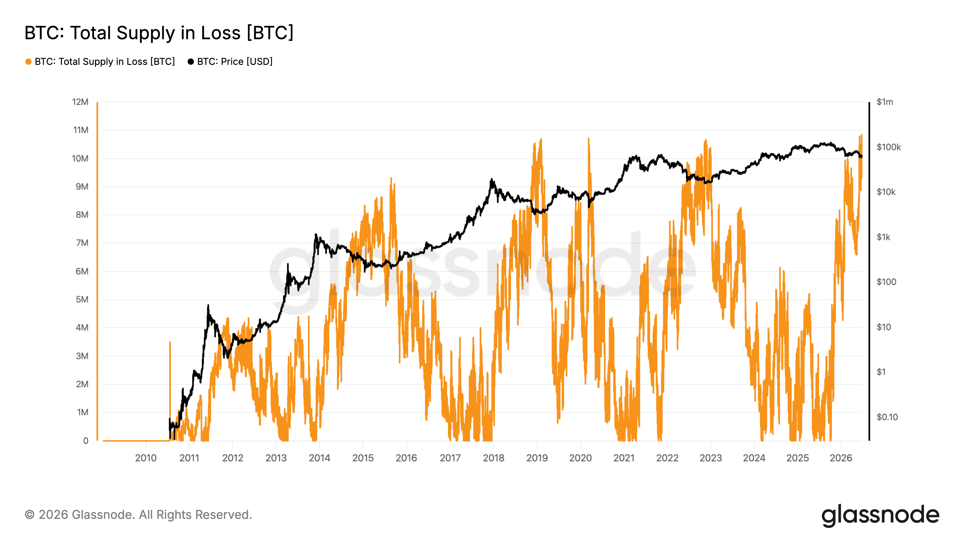 Bitcoin supply in loss reaches record high 10.83 million BTC