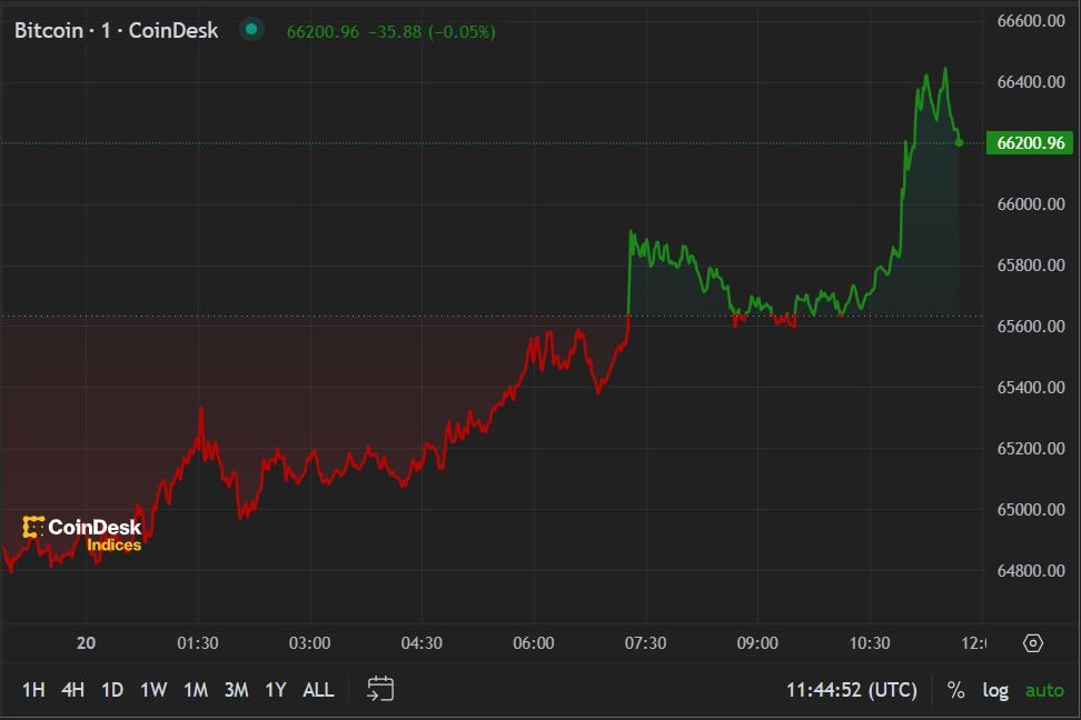 First Mover Americas: Crypto Assets Rally With BTC Returning to $66K