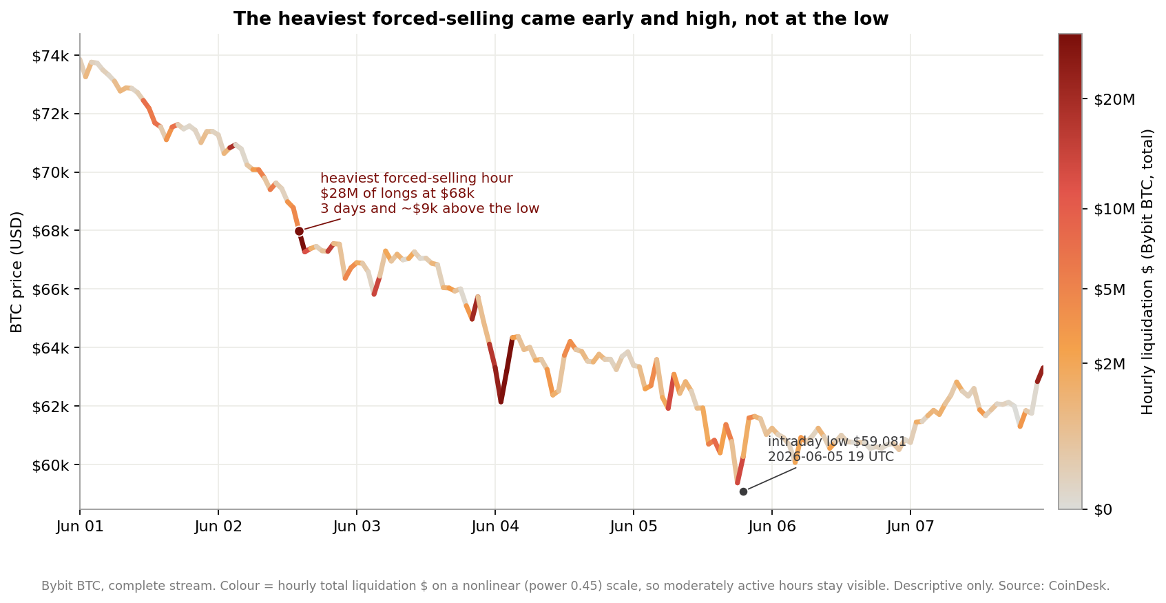 BTC forced selling chart