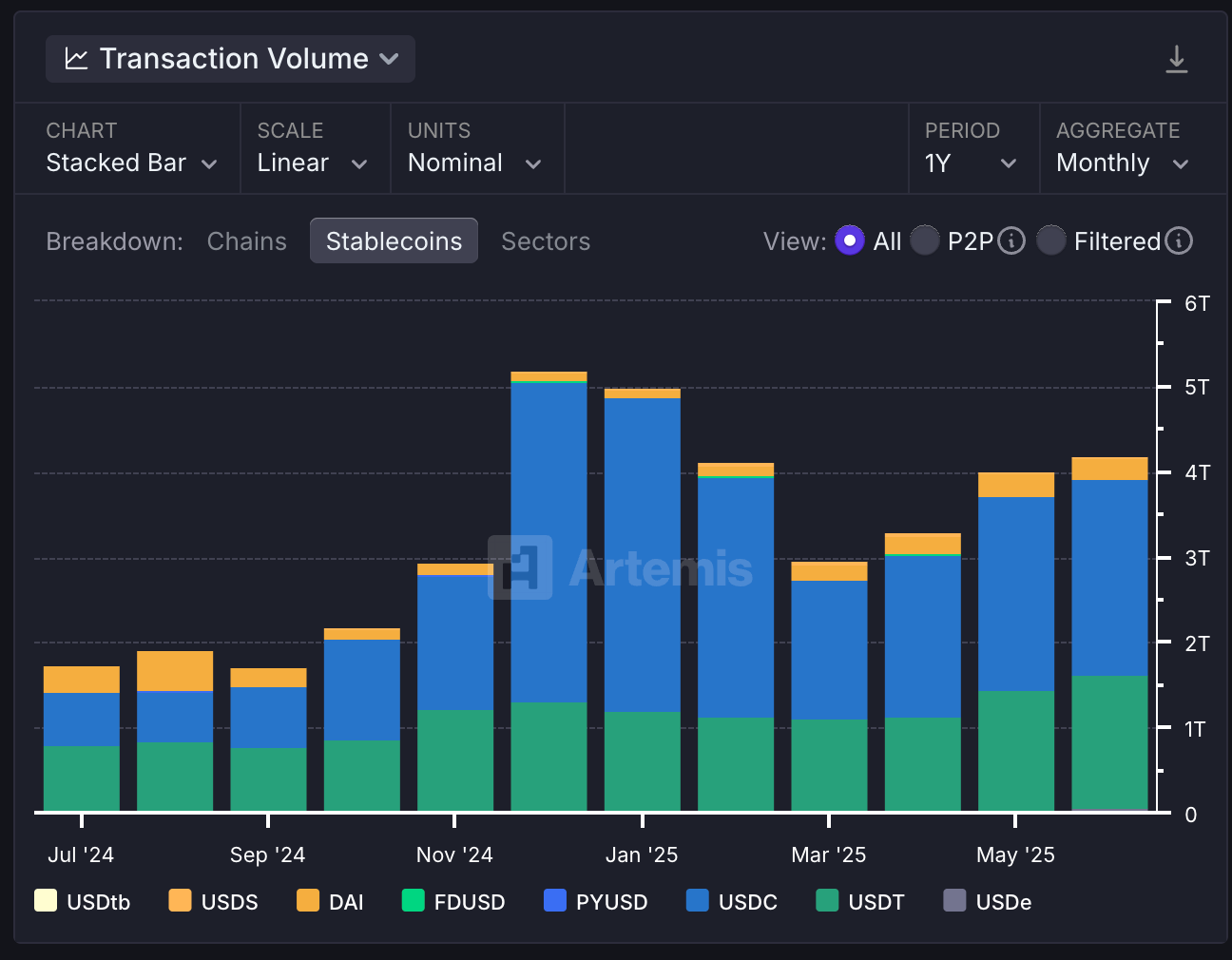 Stablecoin transaction volume in USD. (Artemis)