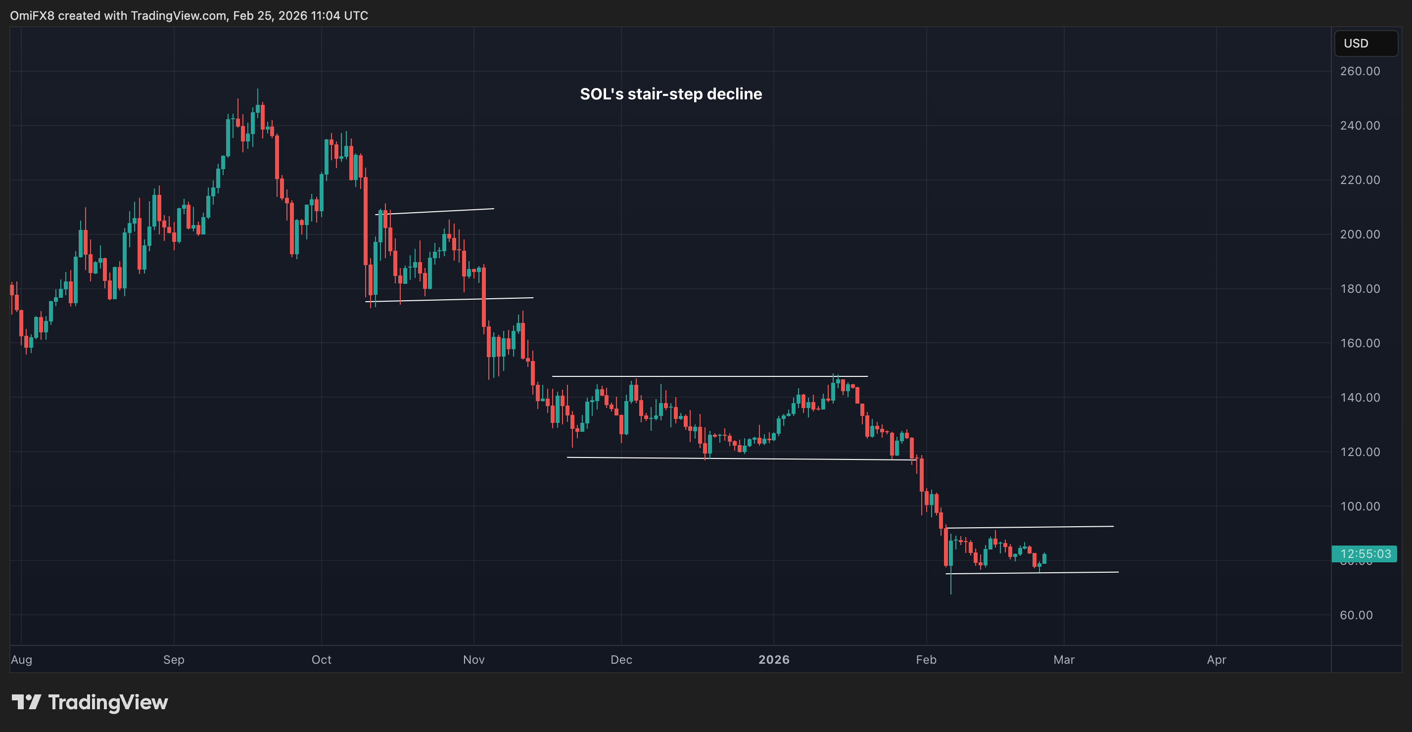 Yet another graph, because we love data