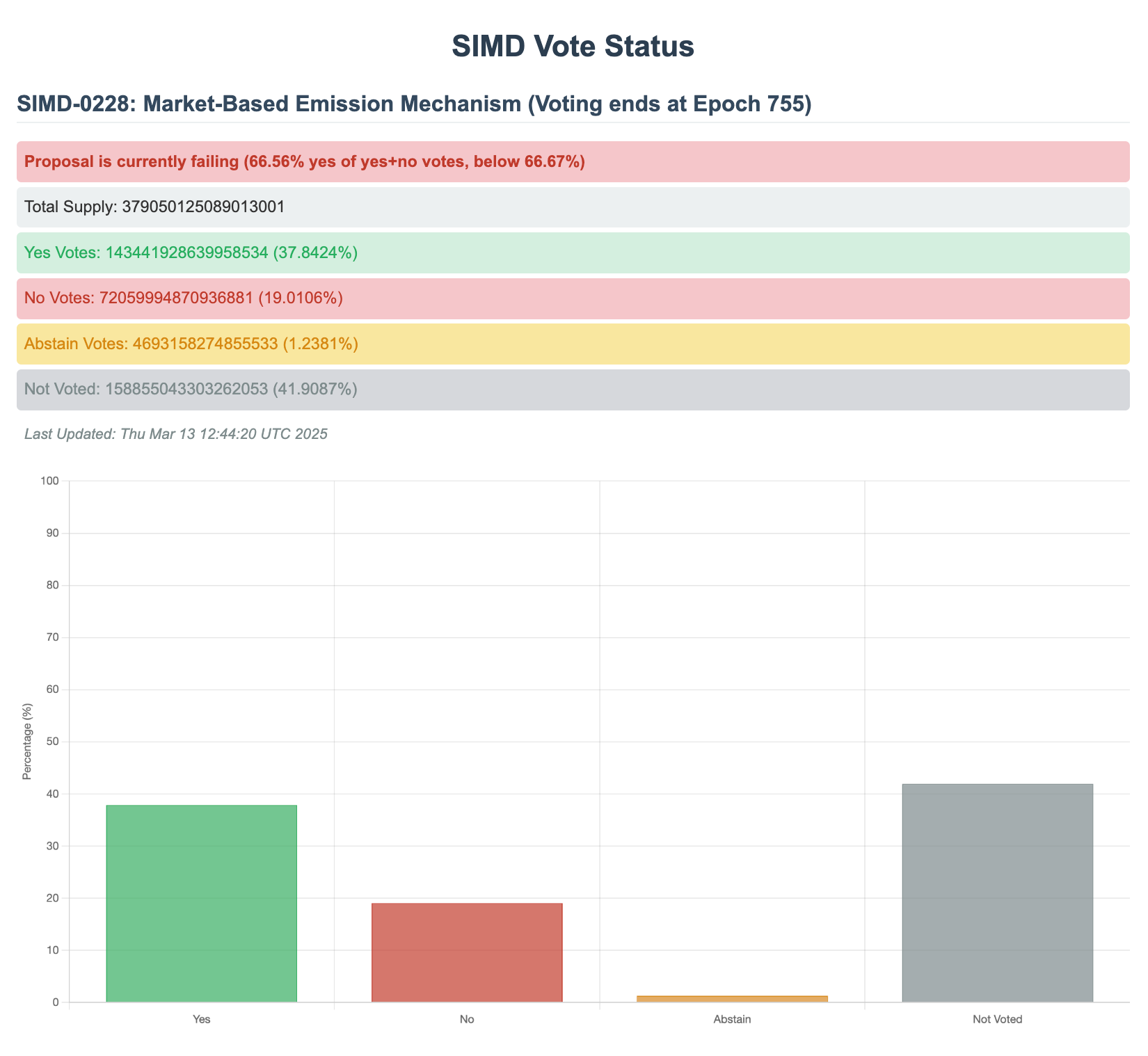 Solana Proposal, Which Could Cut SOL Inflation by 80%, Gains Limited Validator Support