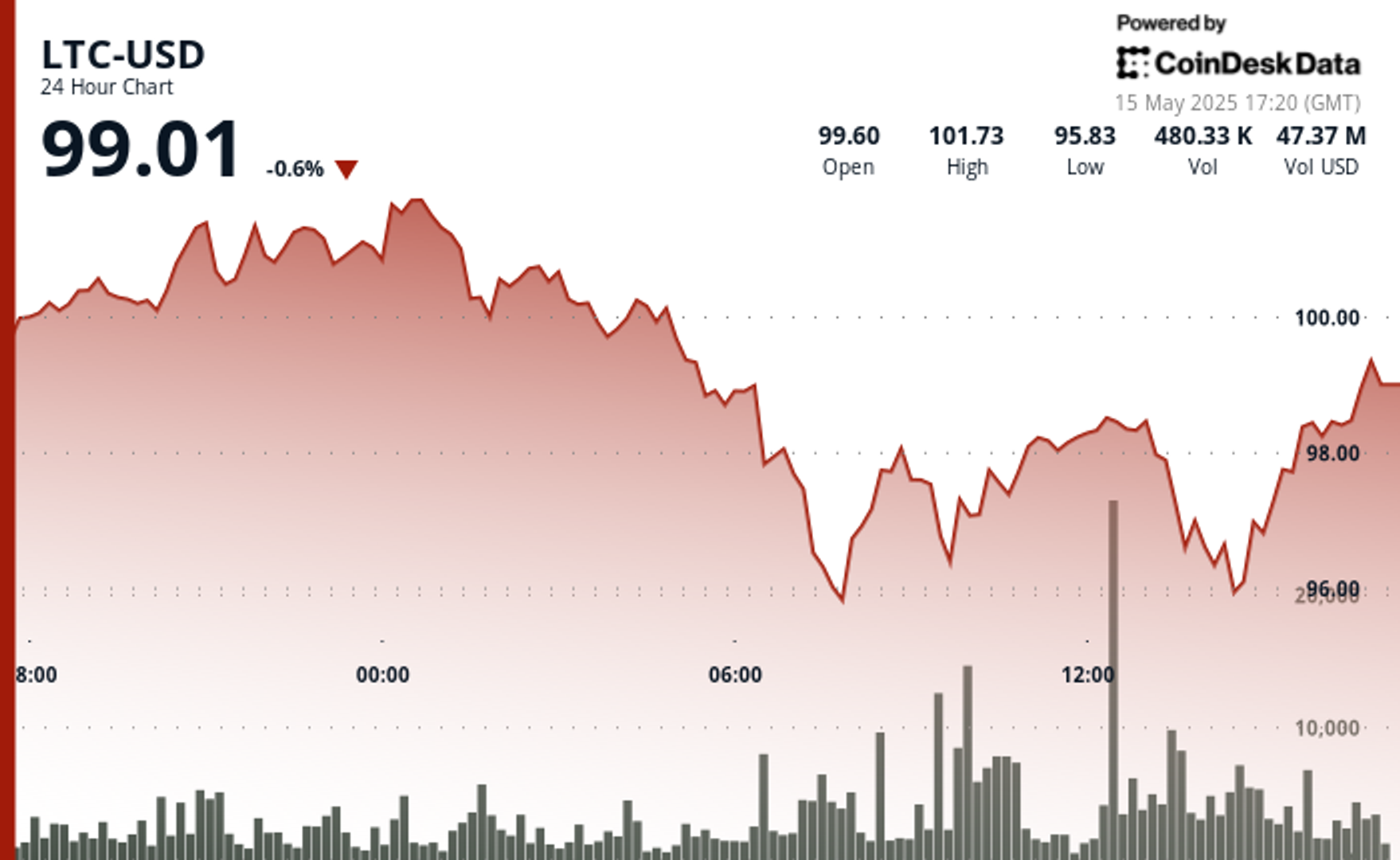 Litecoin’s ETF Hopes Rise Even as Price Retreats From $101 Peak Litecoin’s ETF Hopes Rise Even as Price Retreats From $101 Peak