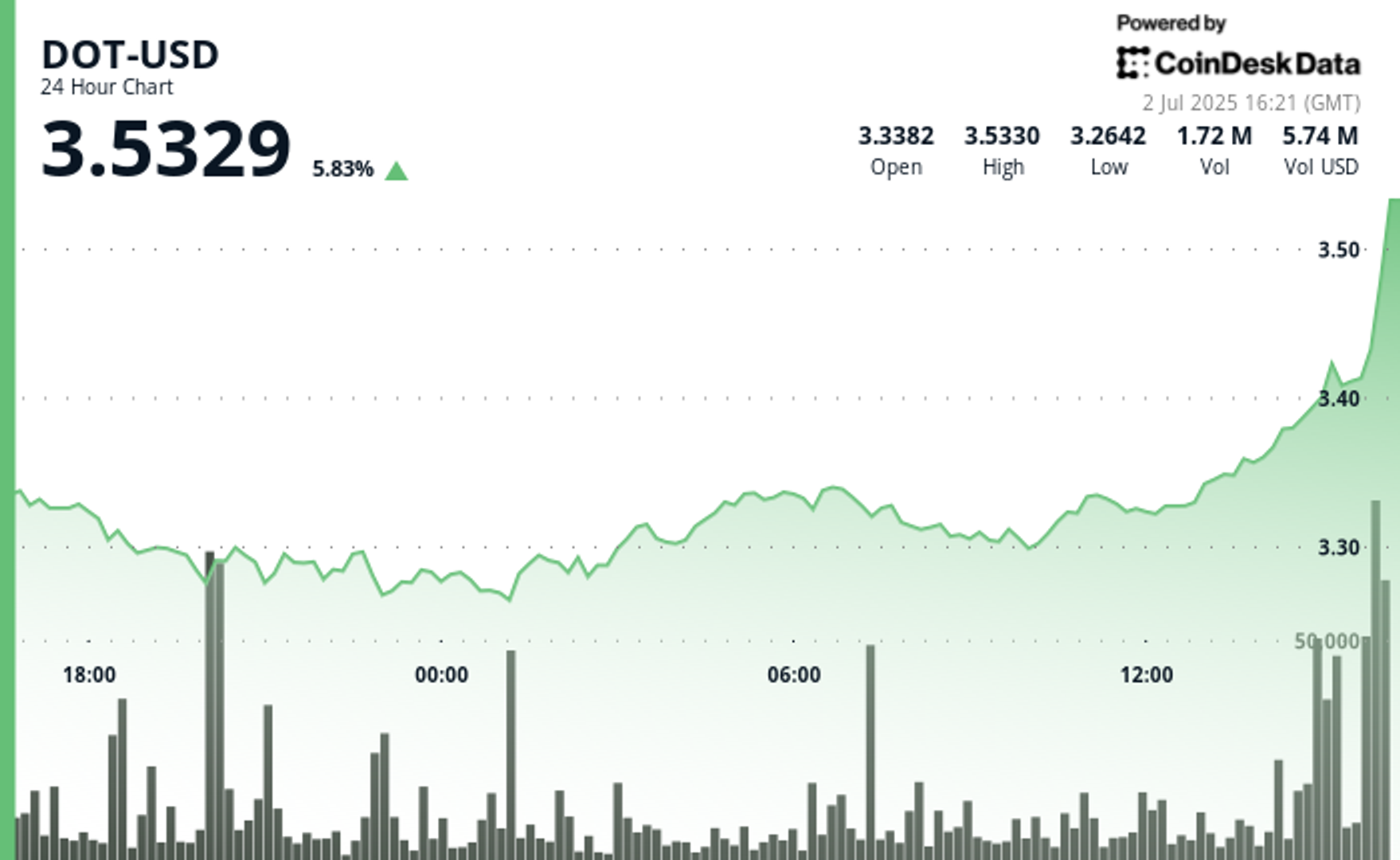 Polkadot’s DOT Rises 6% as Bullish Momentum Breaks Key Resistance Polkadot’s DOT Rises 6% as Bullish Momentum Breaks Key Resistance