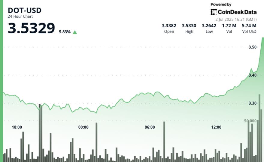 Polkadot's DOT Rises 6% as Bullish Momentum Breaks Key Resistance