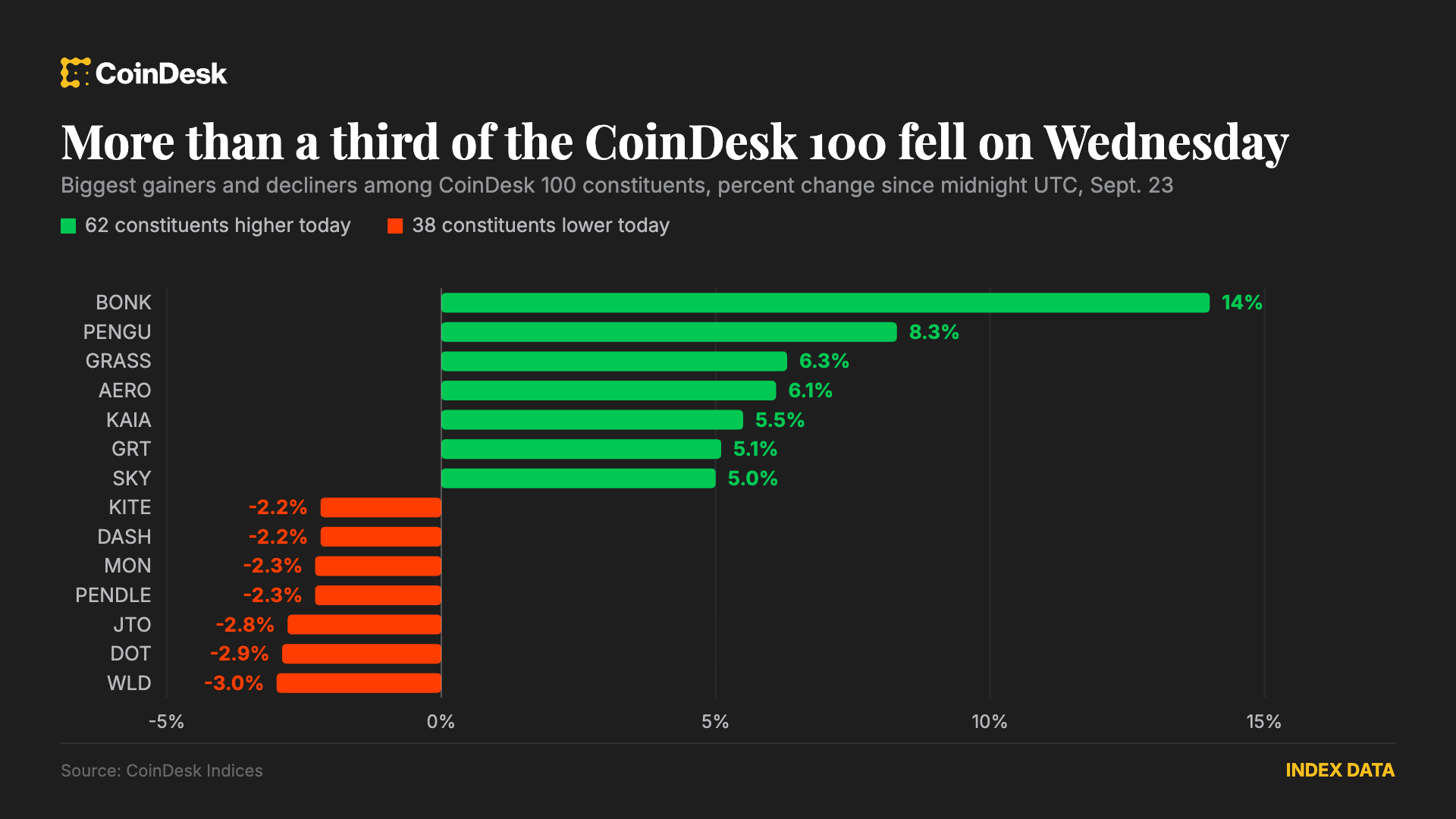Bitcoin Consolidates Near $86,000 as Market Breadth Narrows