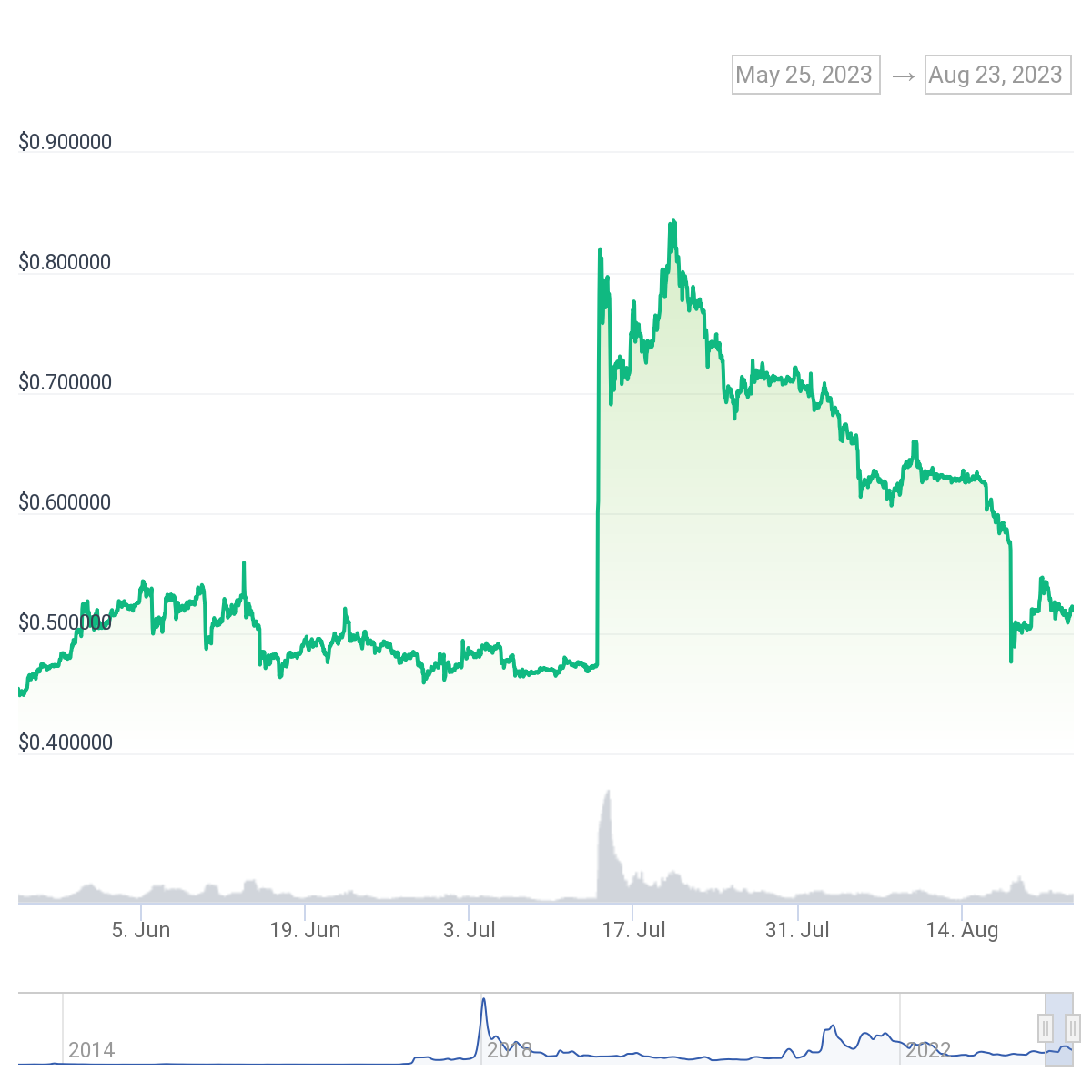 XRP Gives Up All Gains Made After Ripple Labs’ SEC Victory