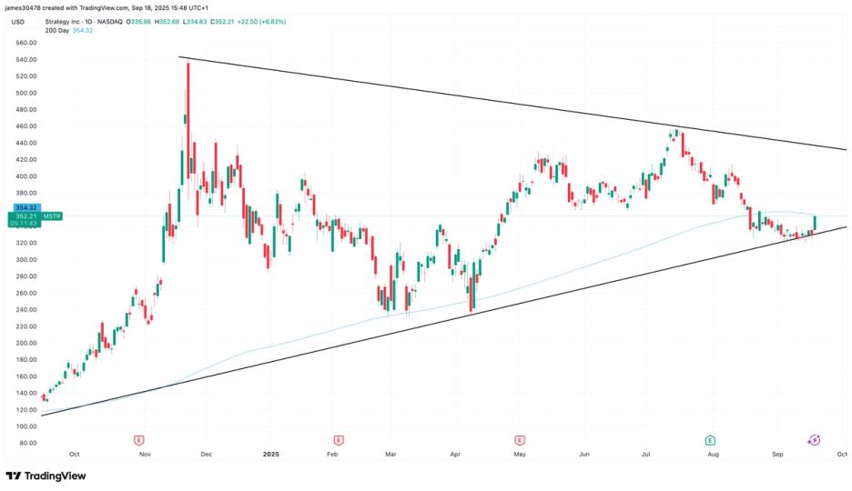 Strategy Nears 200 Simple Moving Average as BTC Rallies