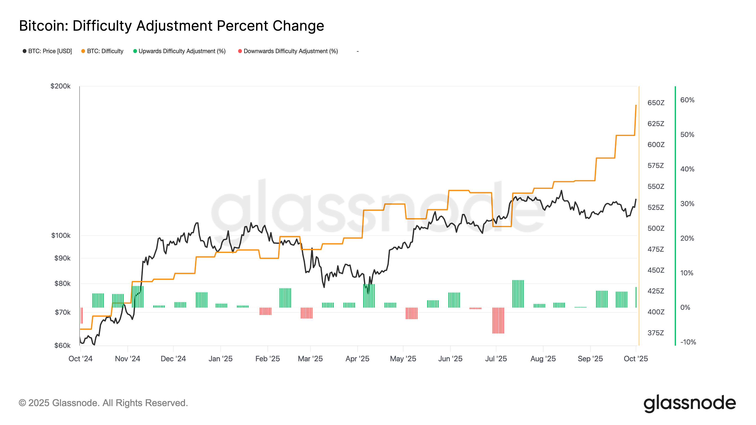 ⚠️CRIPTOVALUTE: Bitcoin: Nuovo Record nella Difficoltà di Mining con un Aumento del 5%