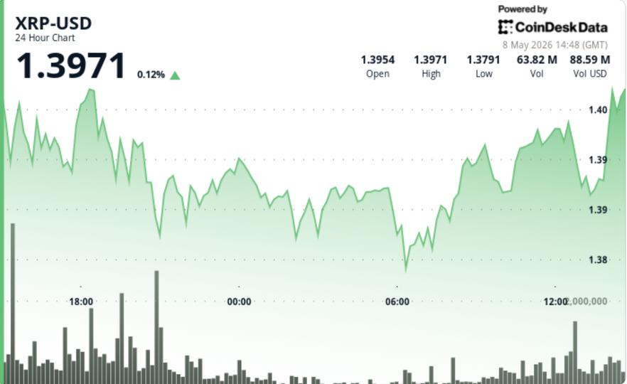 Ripple-linked XRP pushes toward .40 as tightening range lowers breakout chances Ripple-linked XRP pushes toward .40 as tightening range lowers breakout chances