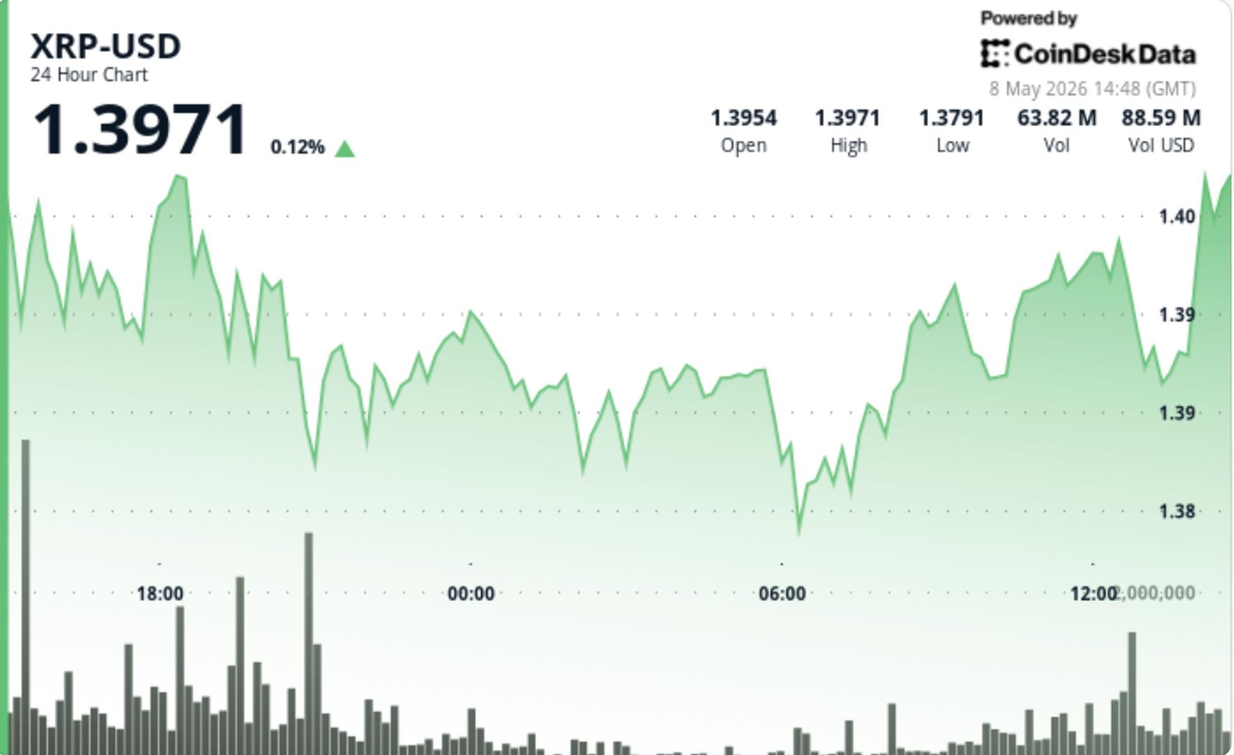 Ripple-linked XRP pushes towards $1.40 as tightening vary lowers breakout possibilities Ripple-linked XRP pushes towards $1.40 as tightening vary lowers breakout possibilities
