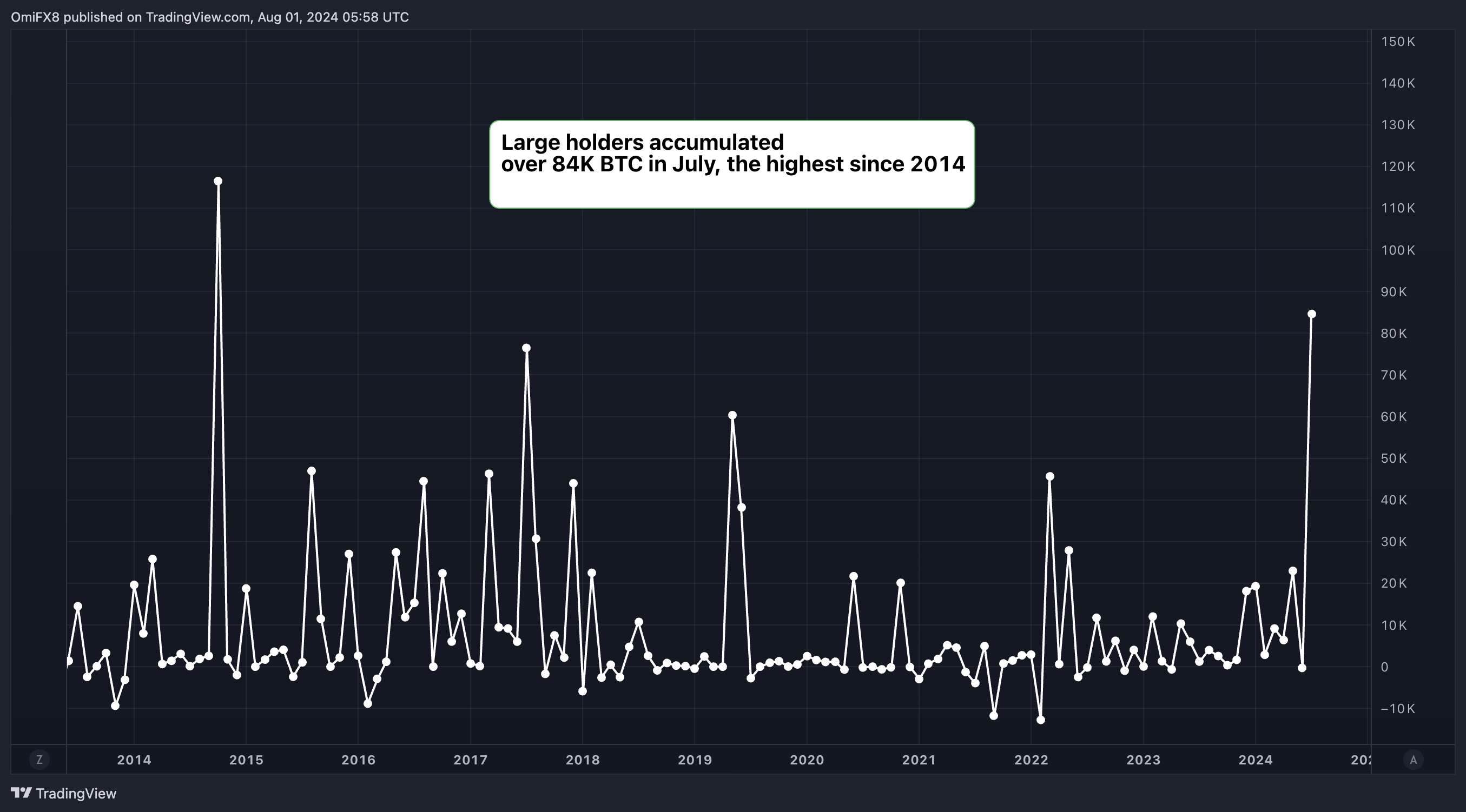 Large Bitcoin Holders Added $5.4B in BTC in July, Data Show